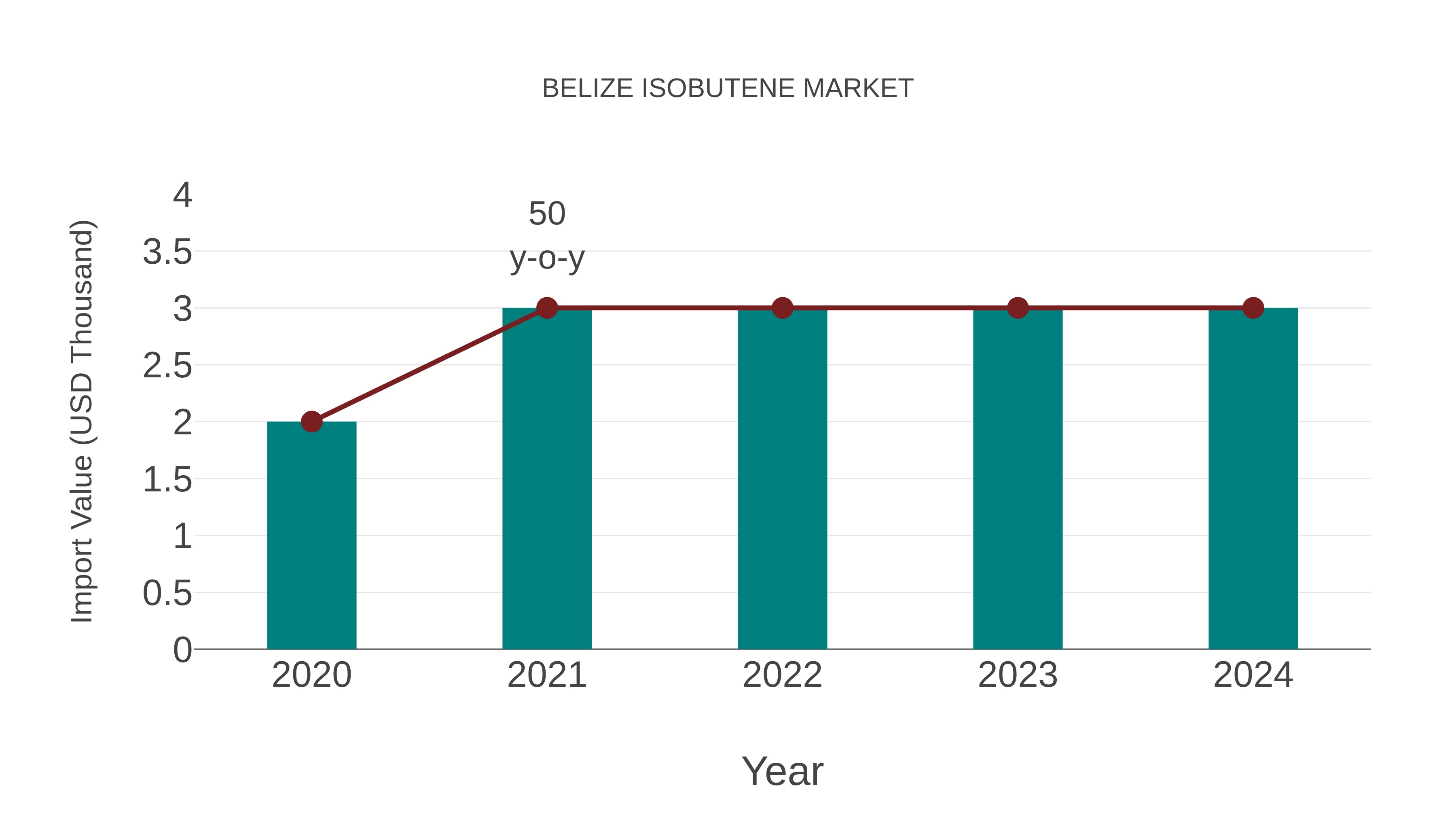  Belize Isobutene Market: Import Trend Analysis