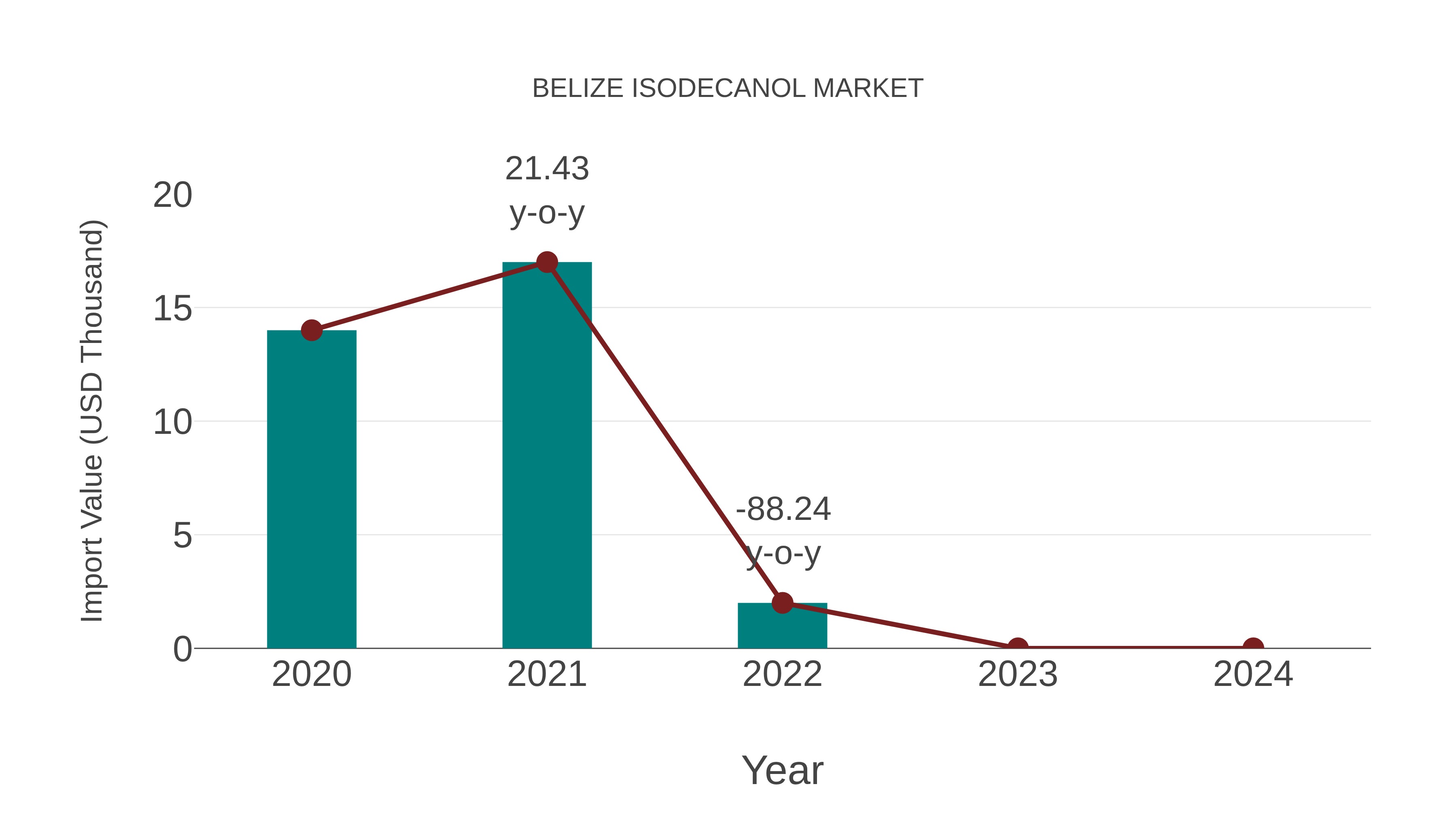  Belize Isodecanol Market: Import Trend Analysis