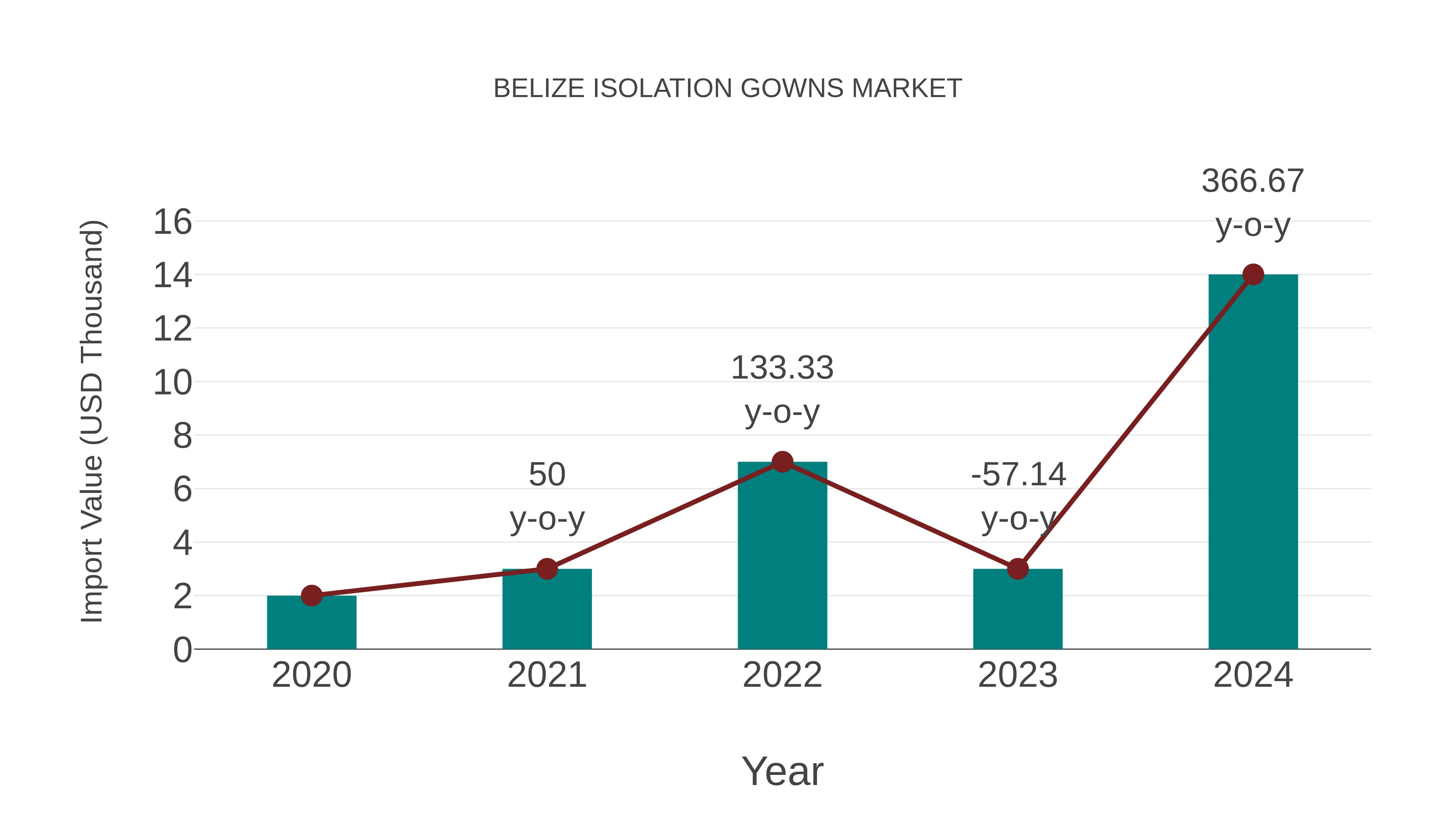  Belize Isolation Gowns Market: Import Trend Analysis