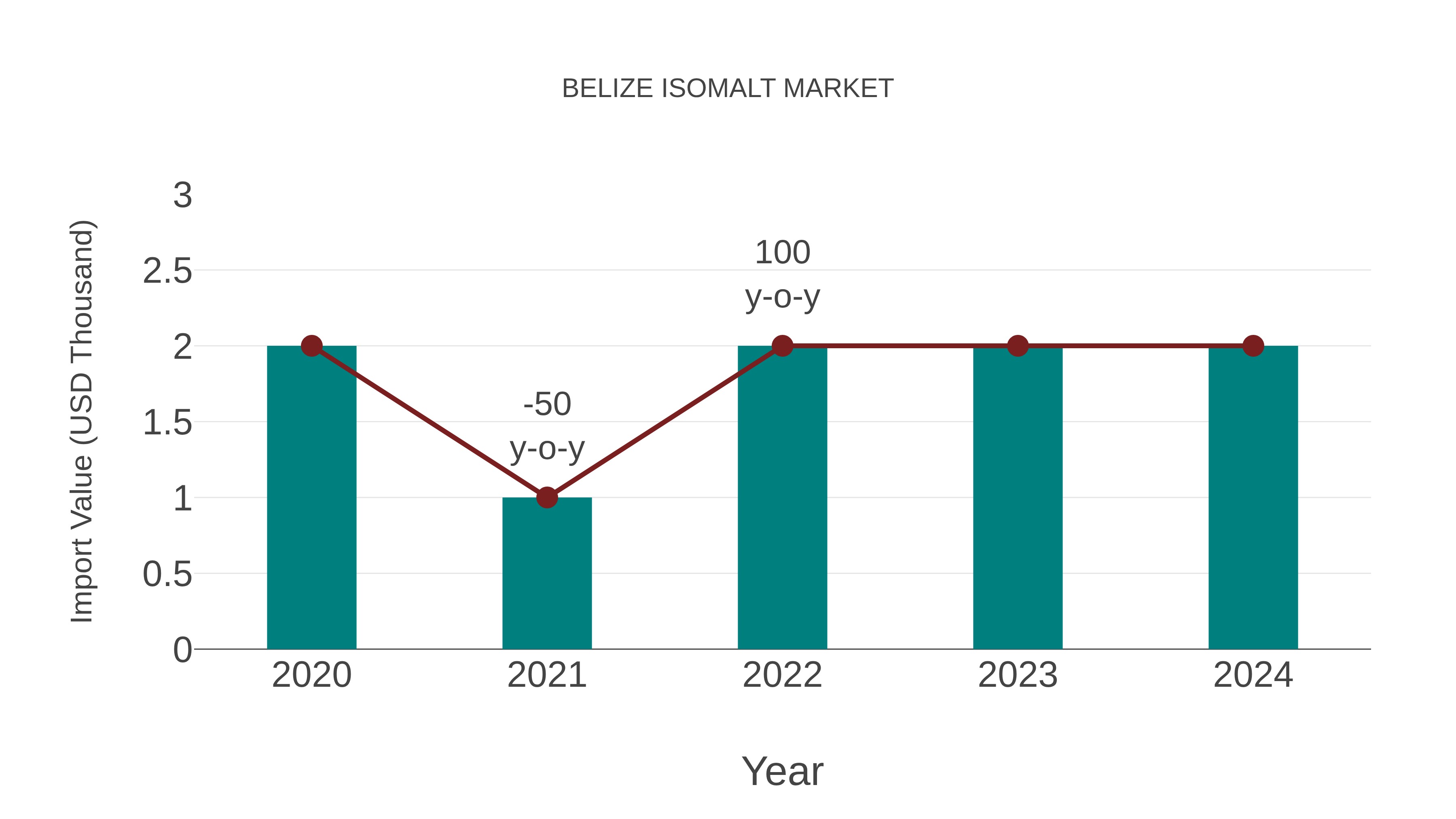  Belize Isomalt Market: Import Trend Analysis