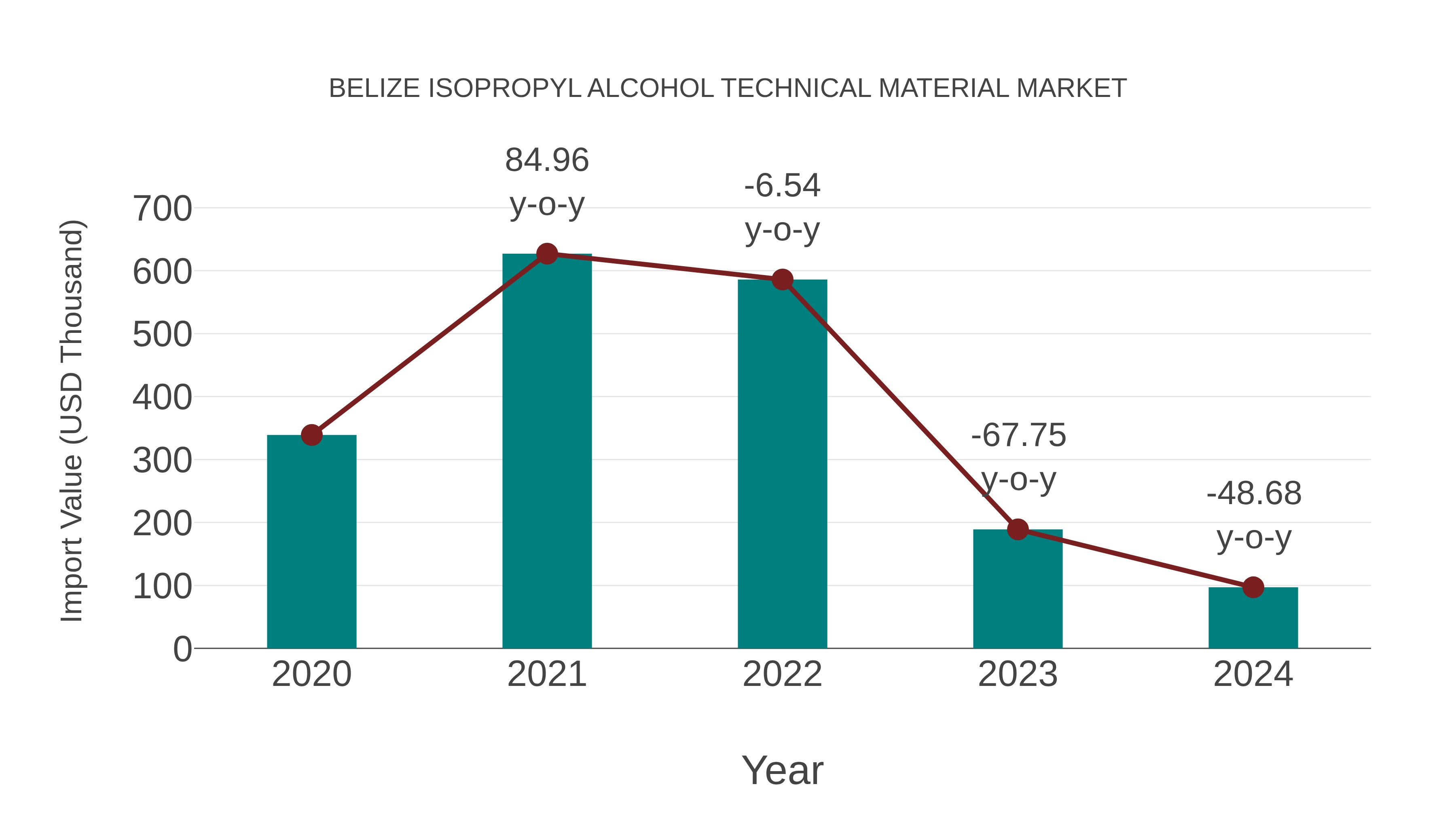  Belize Isopropyl Alcohol Technical Material Market: Import Trend Analysis