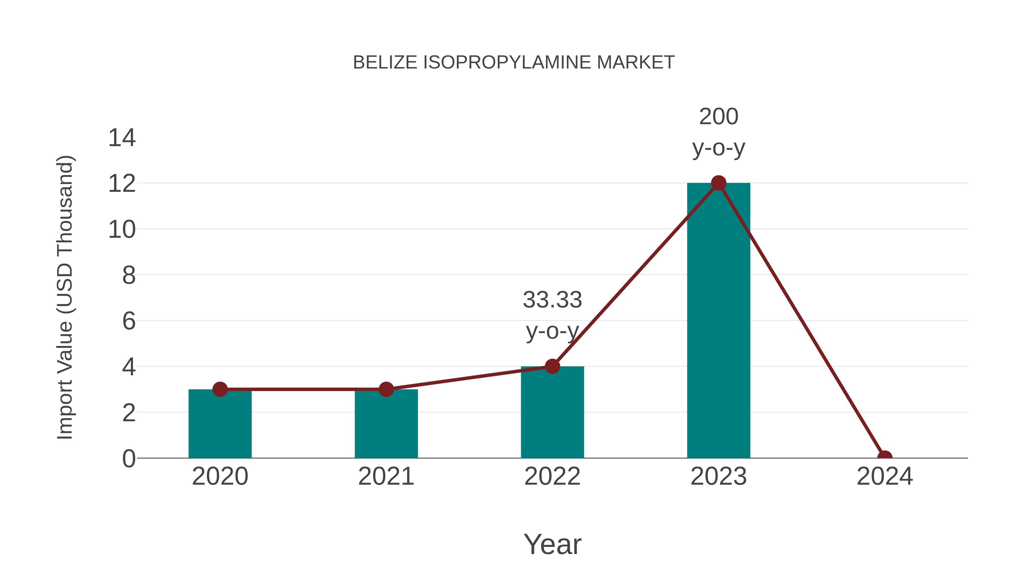  Belize Isopropylamine Market: Import Trend Analysis