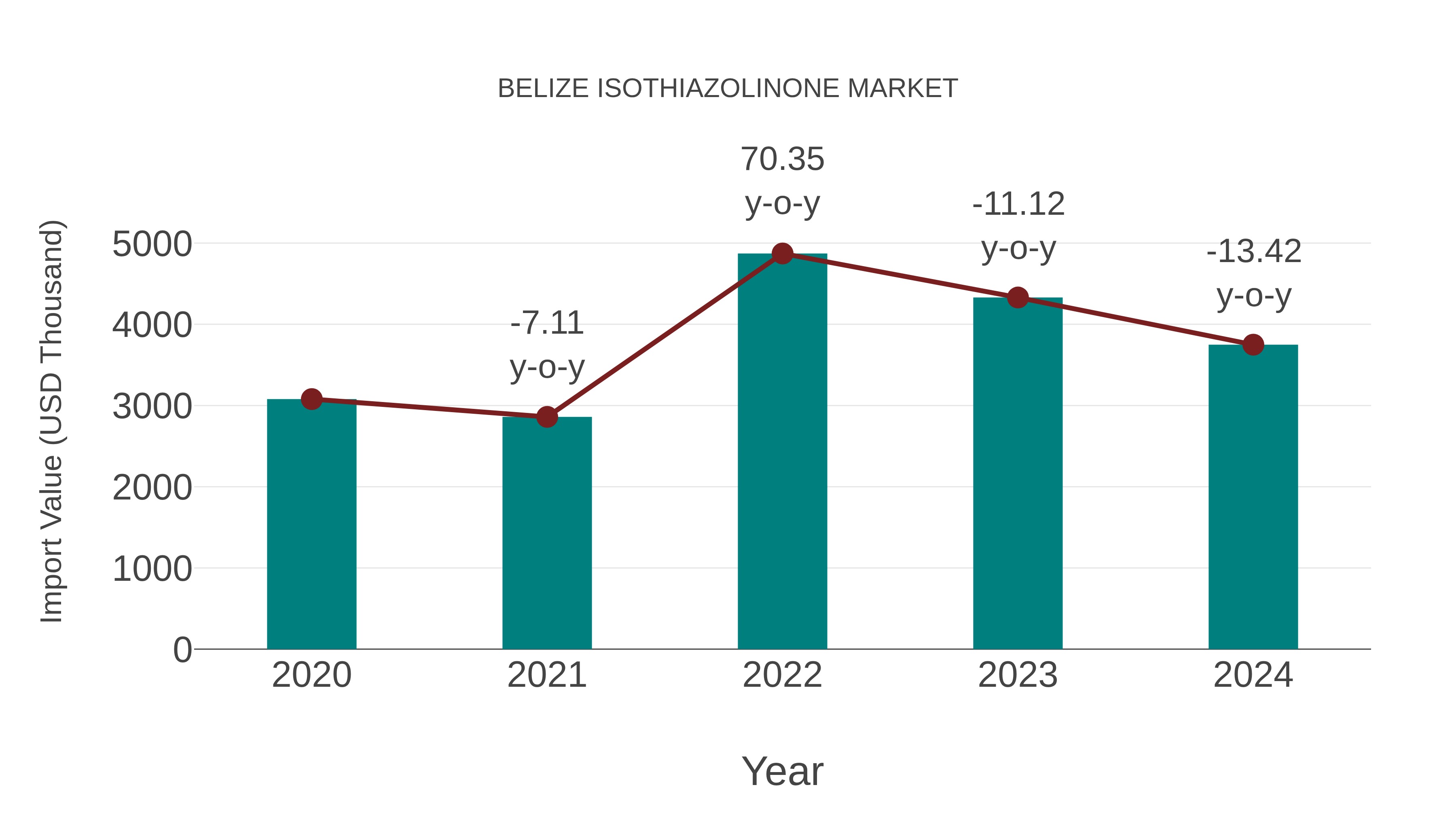  Belize Isothiazolinone Market: Import Trend Analysis