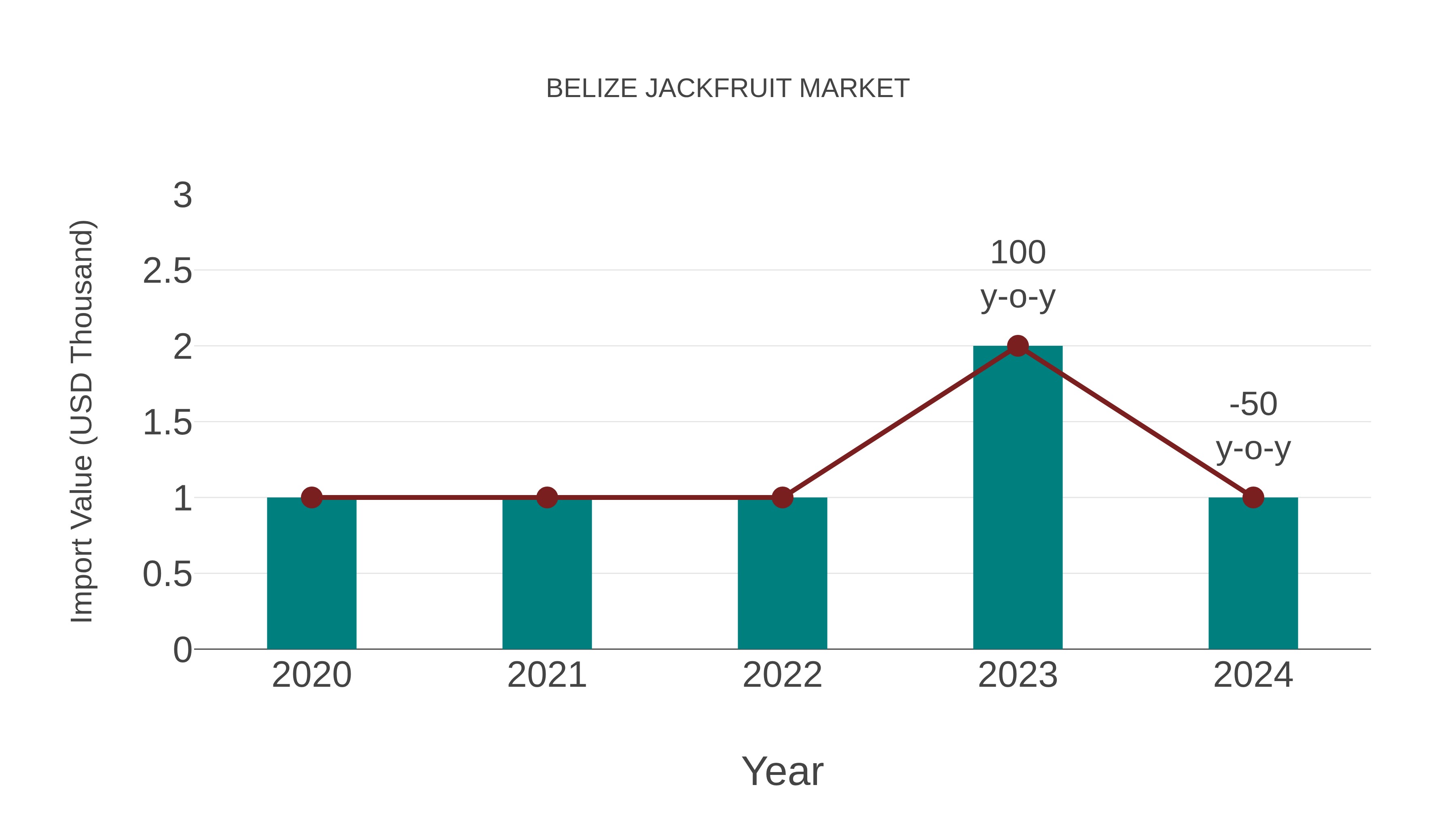  Belize Jackfruit Market: Import Trend Analysis