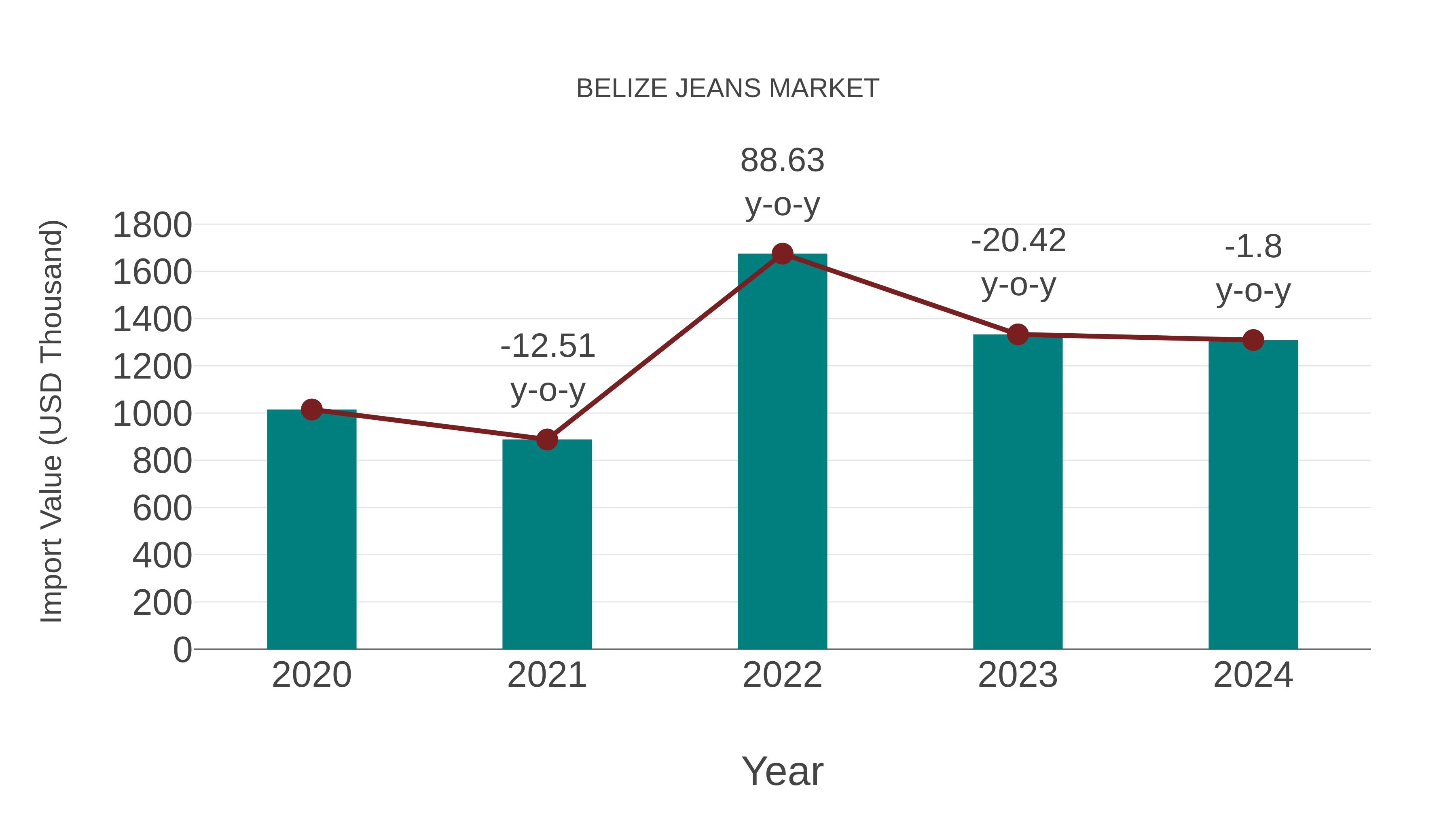  Belize Jeans Market: Import Trend Analysis