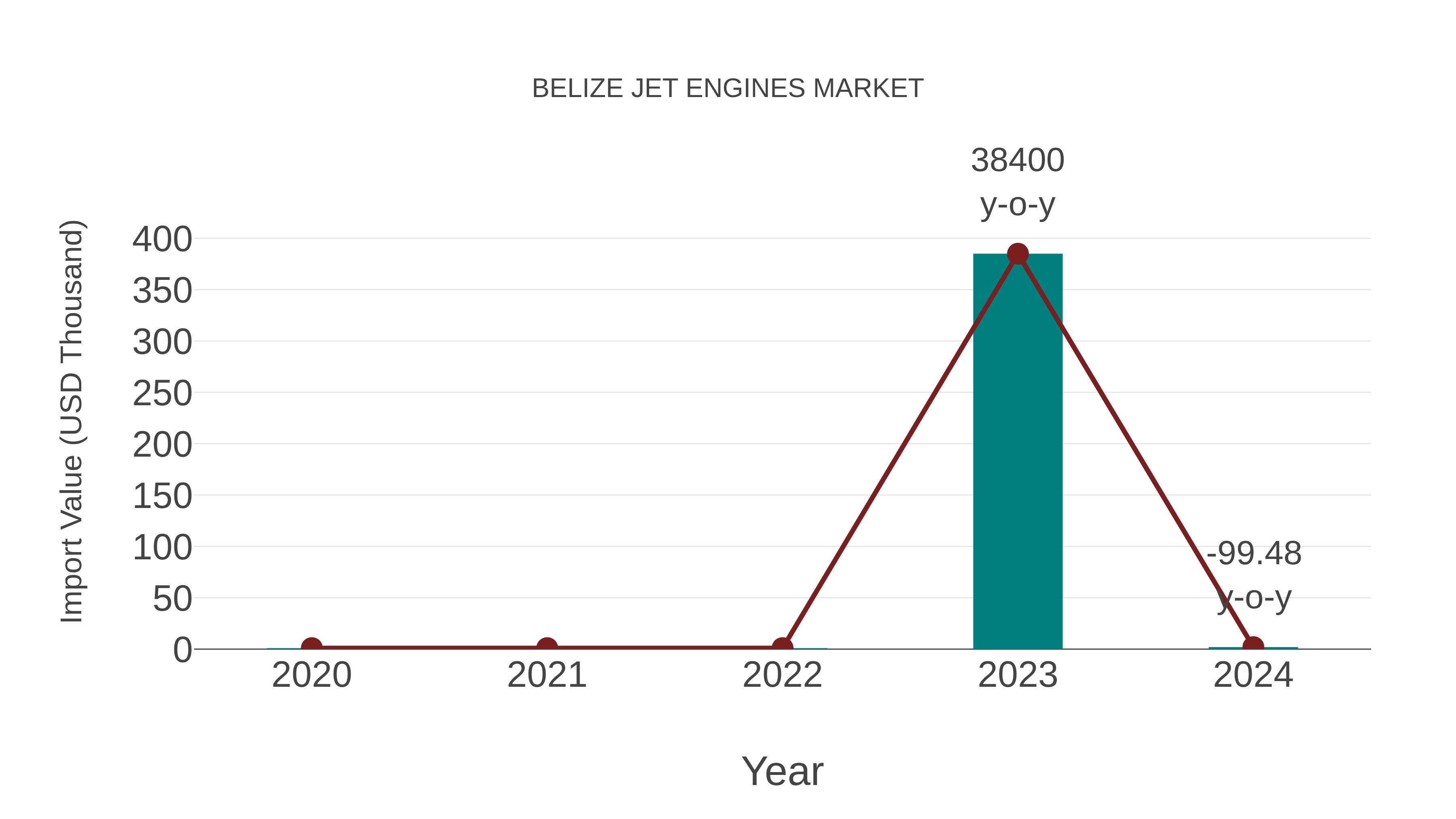  Belize Jet Engines Market: Import Trend Analysis