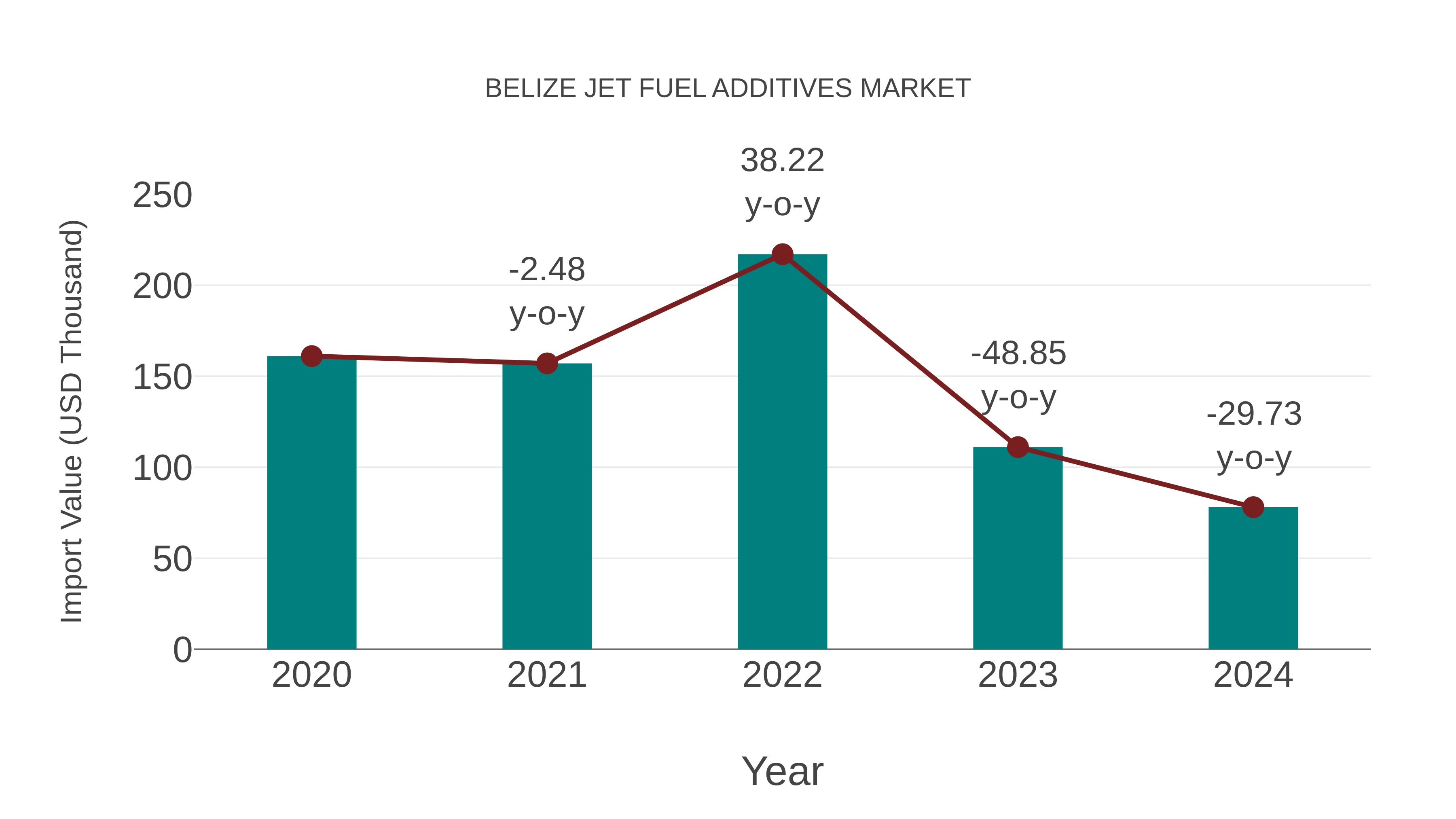 Belize Jet Fuel Additives Market: Import Trend Analysis