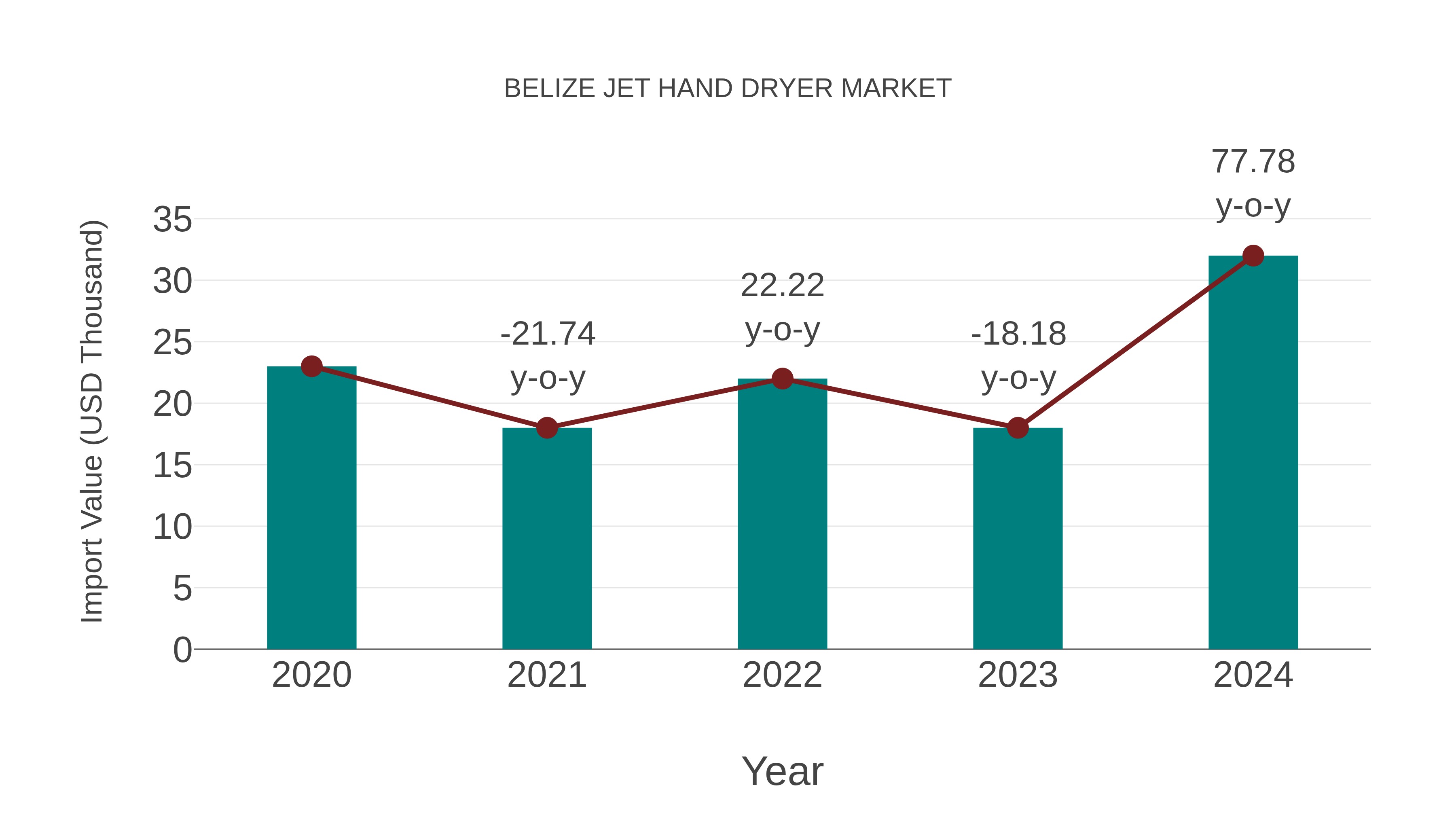  Belize Jet Hand Dryer Market: Import Trend Analysis