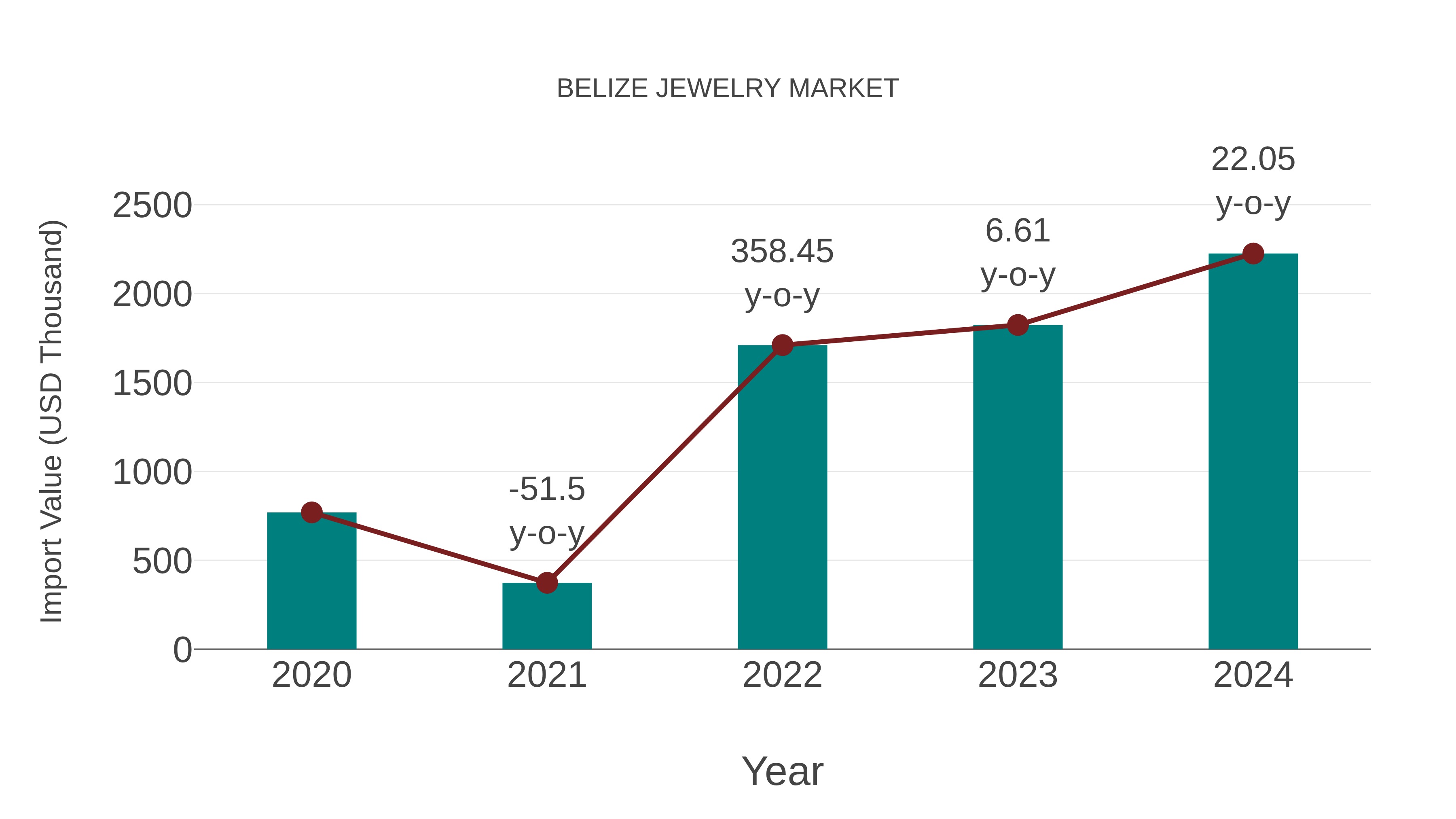  Belize Jewelry Market: Import Trend Analysis