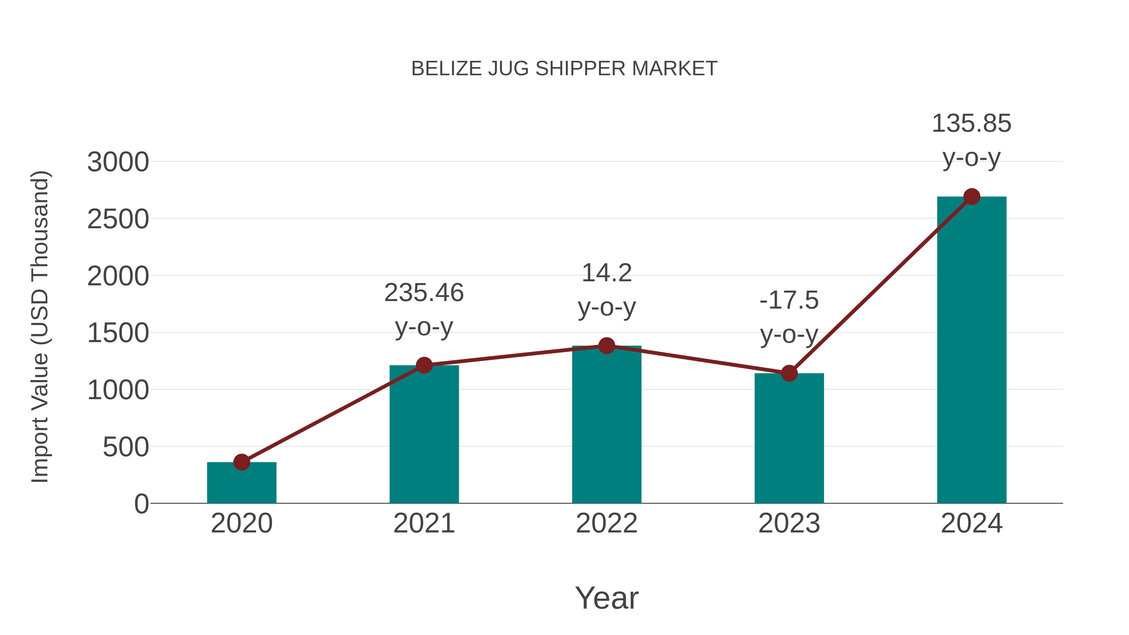  Belize Jug Shipper Market: Import Trend Analysis