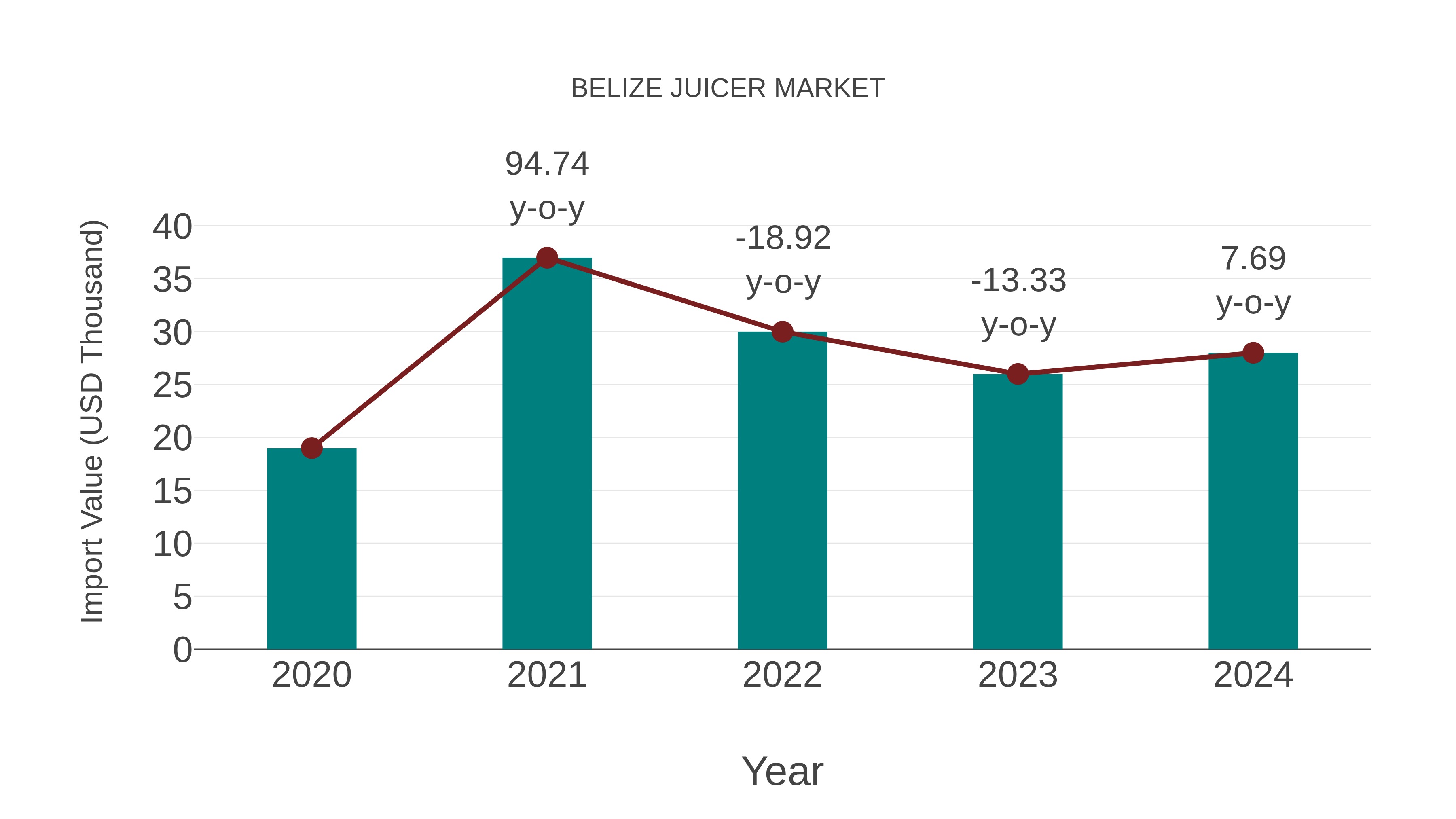  Belize Juicer Market: Import Trend Analysis