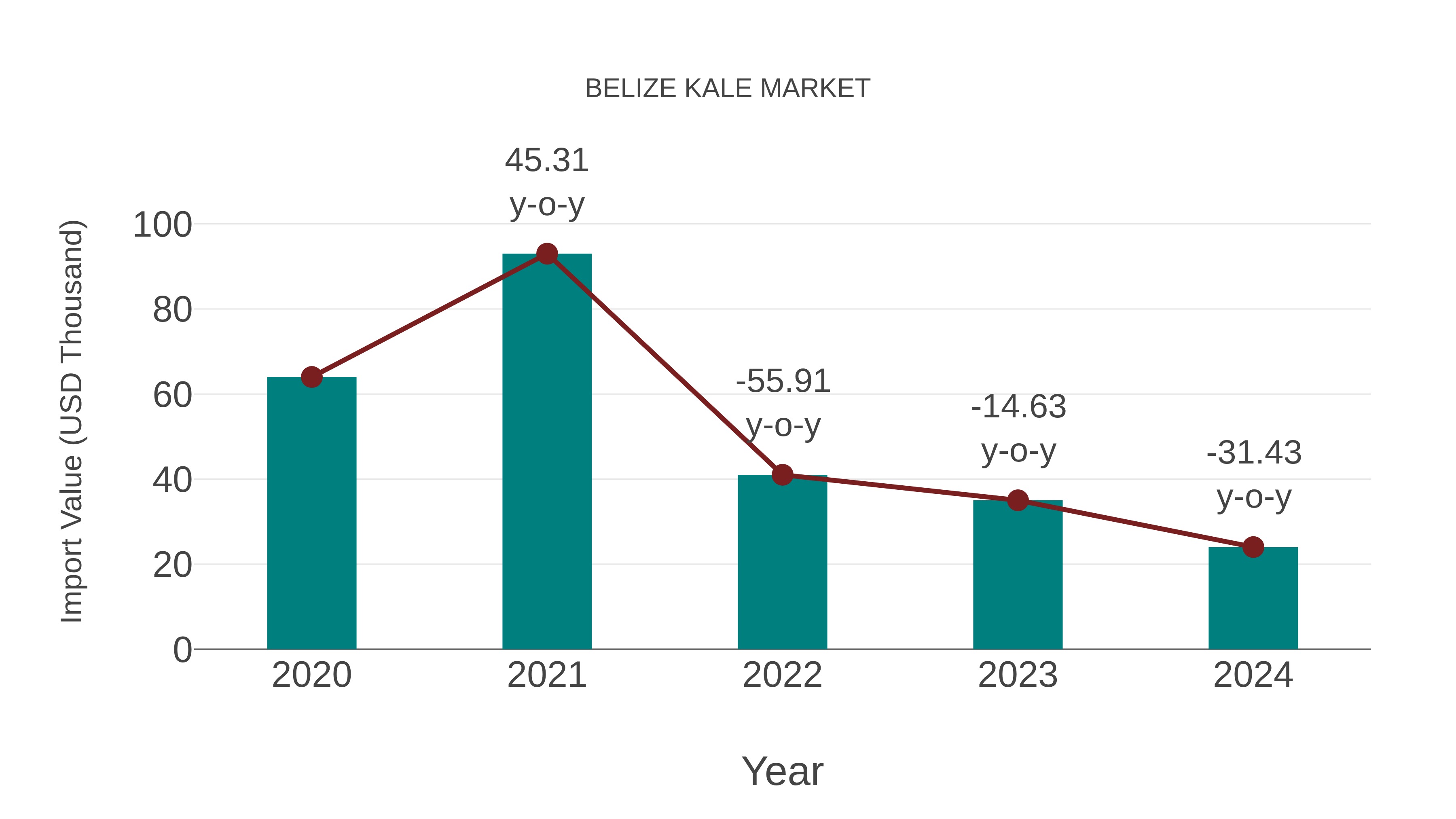Belize Kale Market: Import Trend Analysis