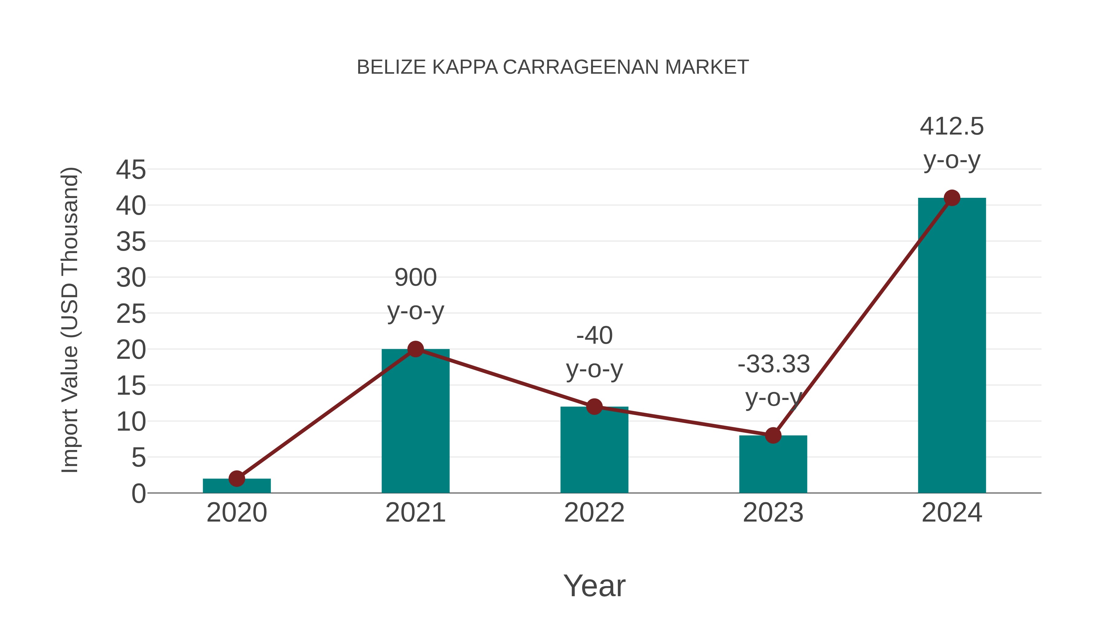 Belize Kappa Carrageenan Market: Import Trend Analysis