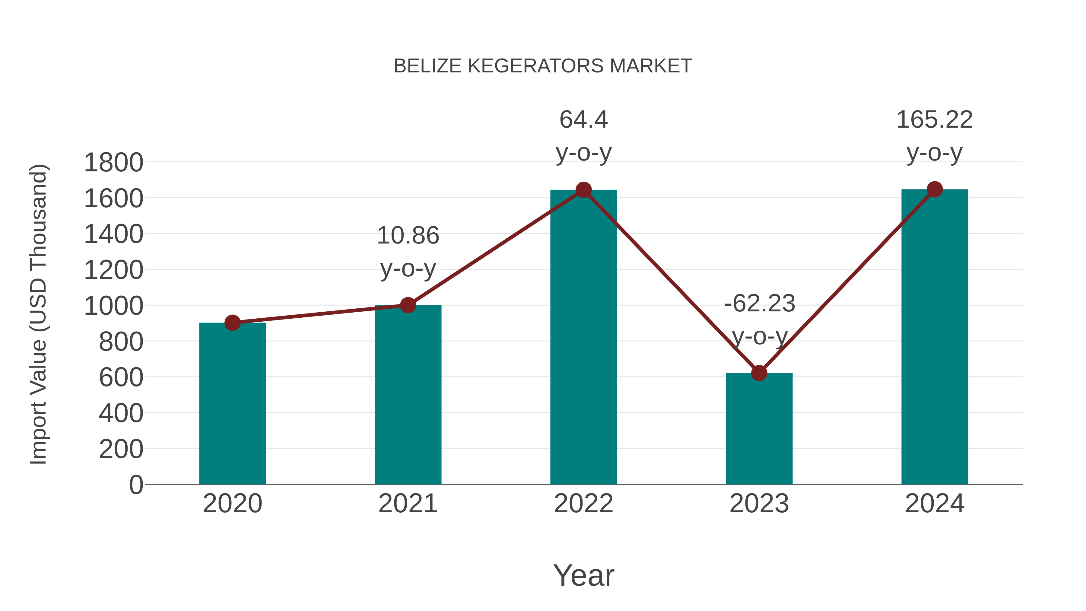  Belize Kegerators Market: Import Trend Analysis