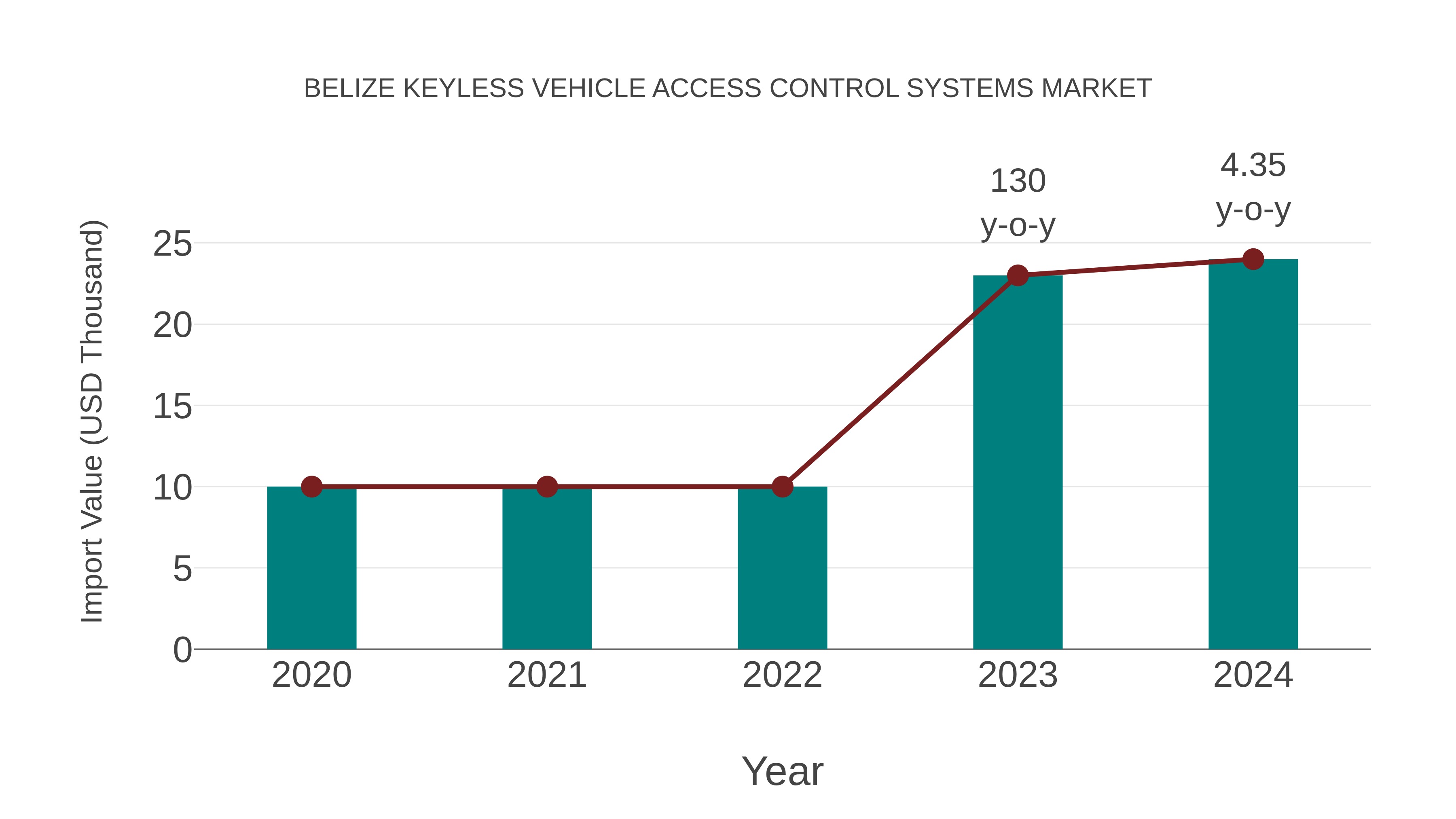 Belize Keyless Vehicle Access Control Systems Market: Import Trend Analysis