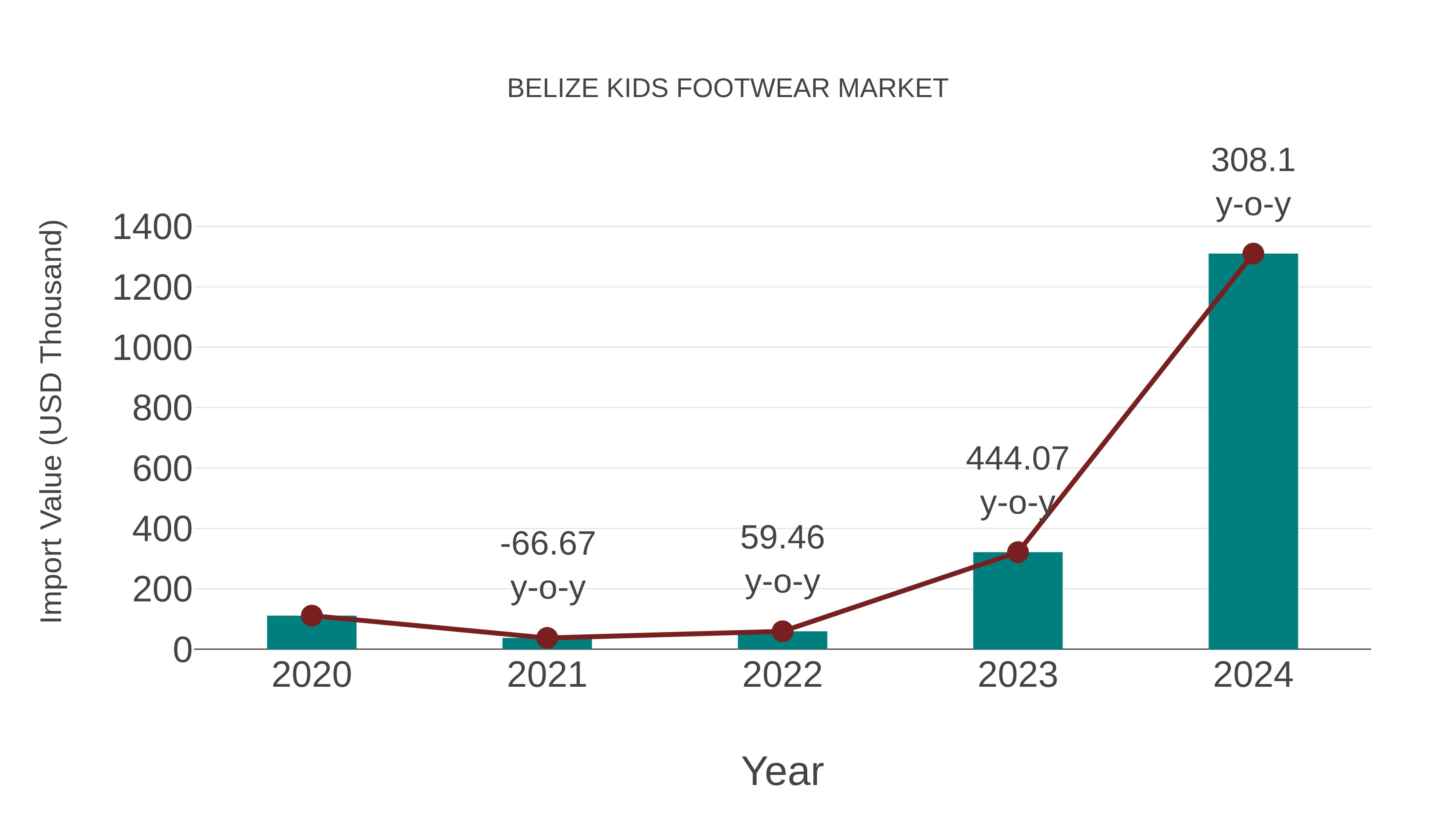 Belize Kids Footwear Market: Import Trend Analysis