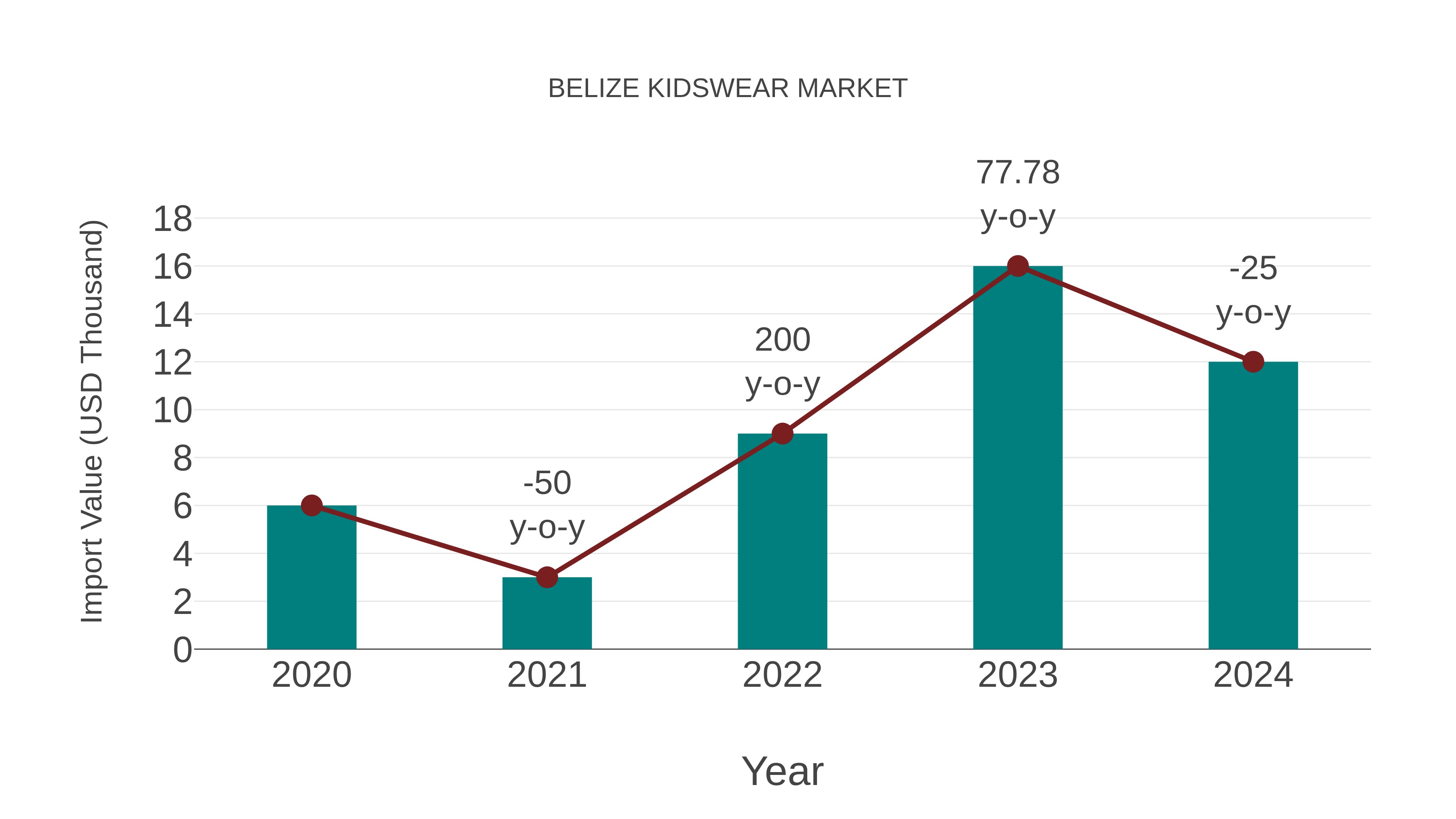  Belize Kidswear Market: Import Trend Analysis