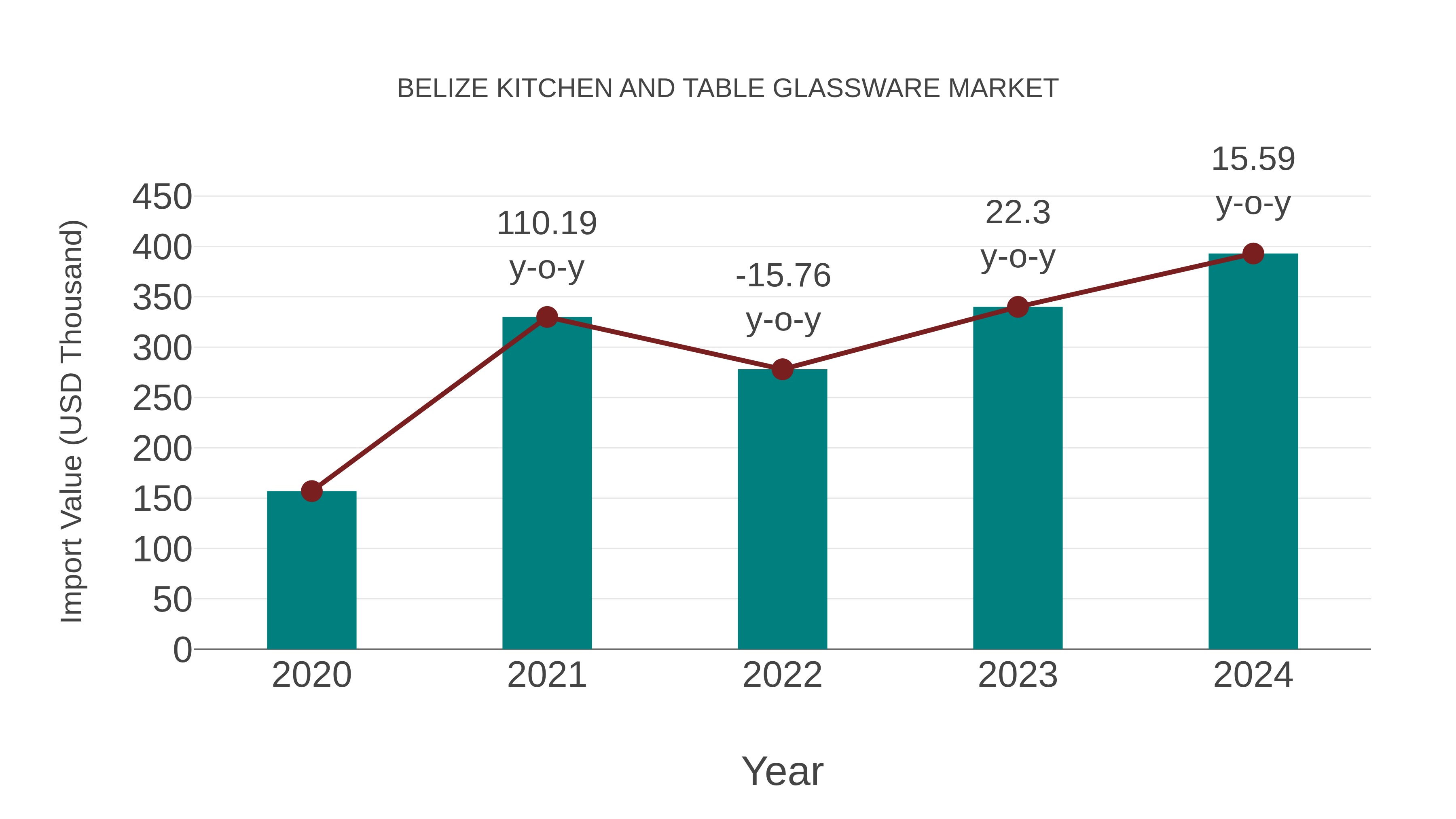 Belize Kitchen and Table Glassware Market: Import Trend Analysis