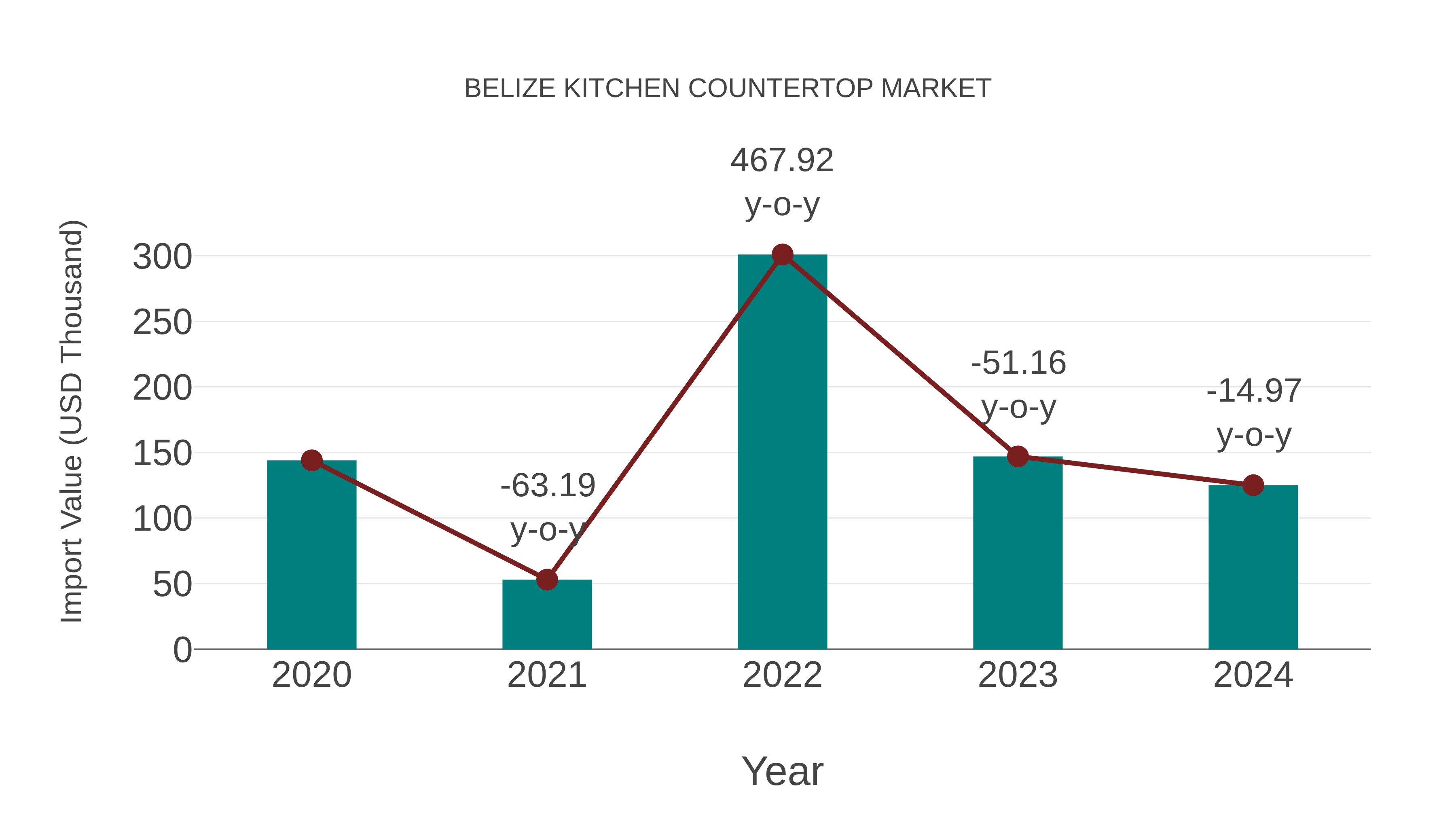  Belize Kitchen Countertop Market: Import Trend Analysis