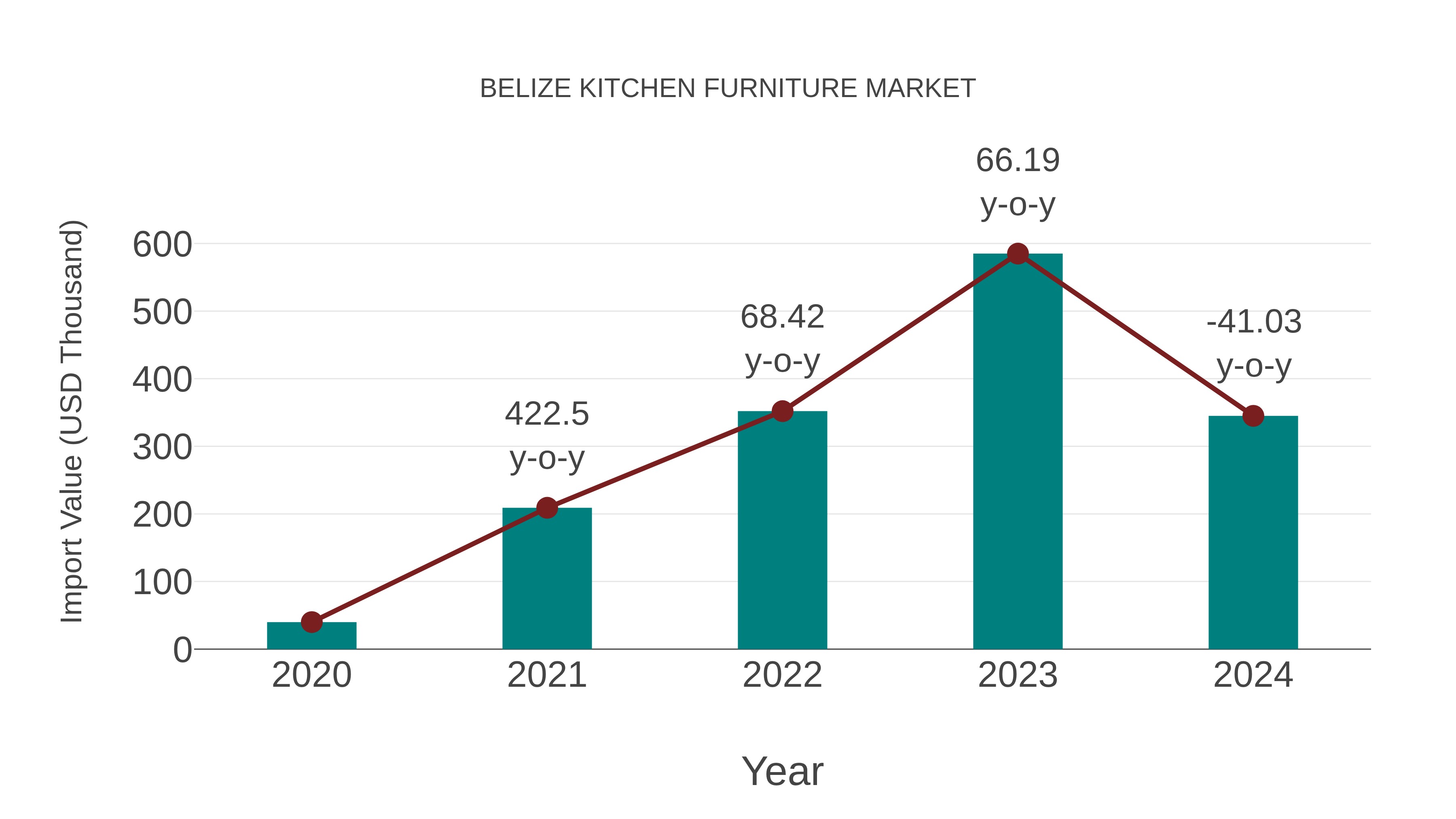  Belize Kitchen Furniture Market: Import Trend Analysis