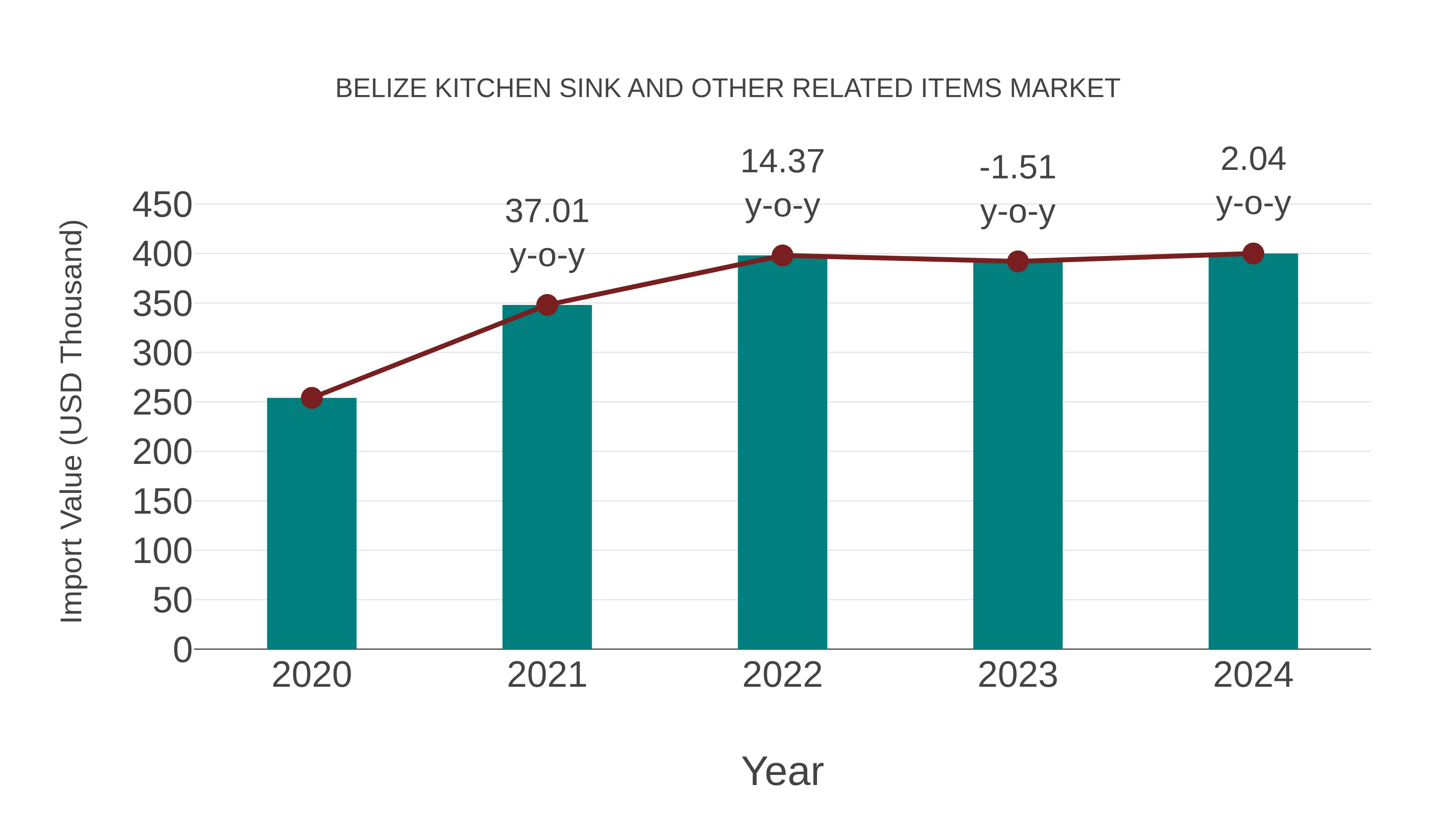 Belize Kitchen Sink and Other Related Items Market: Import Trend Analysis