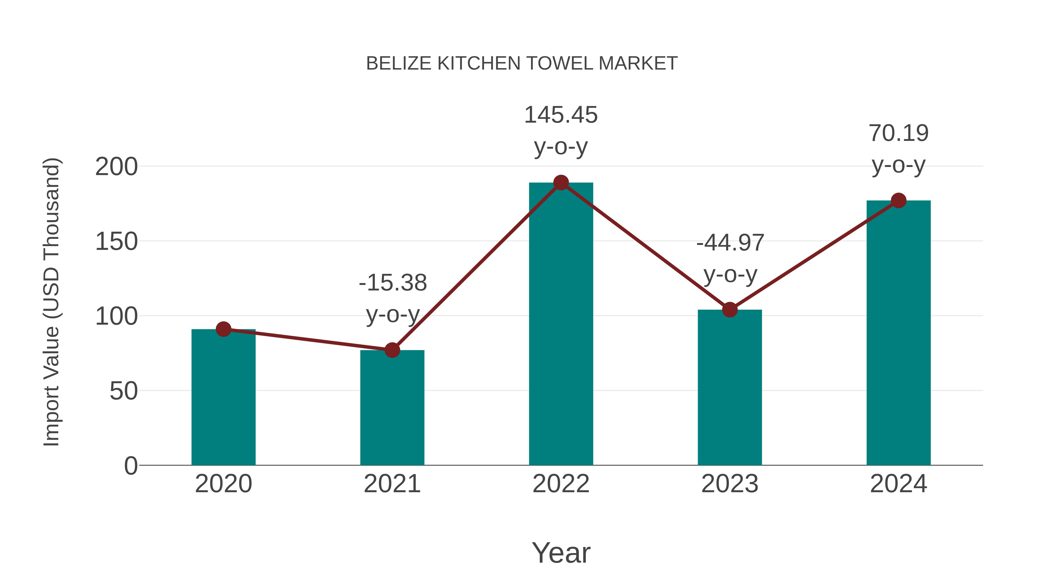  Belize Kitchen Towel Market: Import Trend Analysis