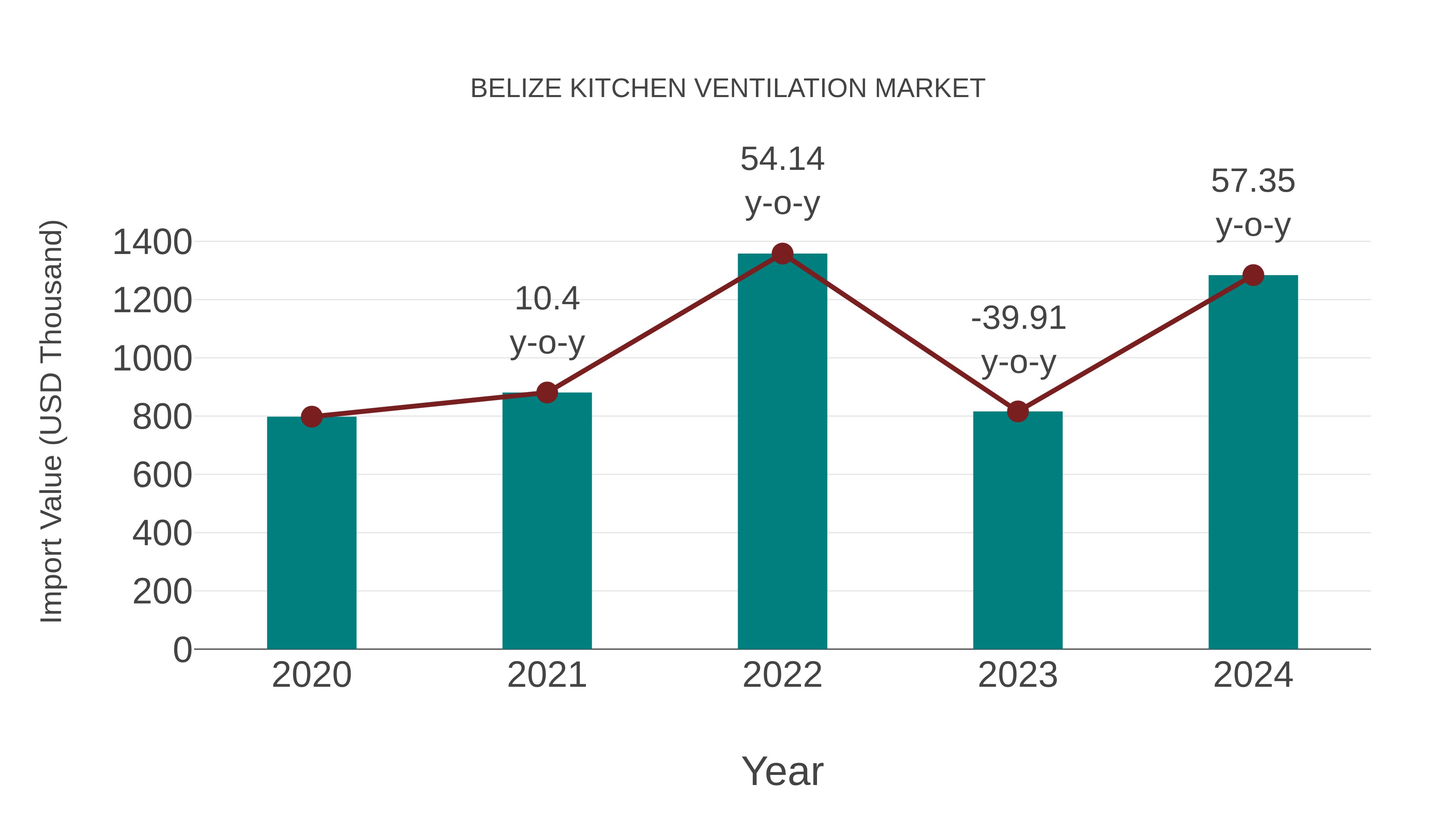  Belize Kitchen Ventilation Market: Import Trend Analysis
