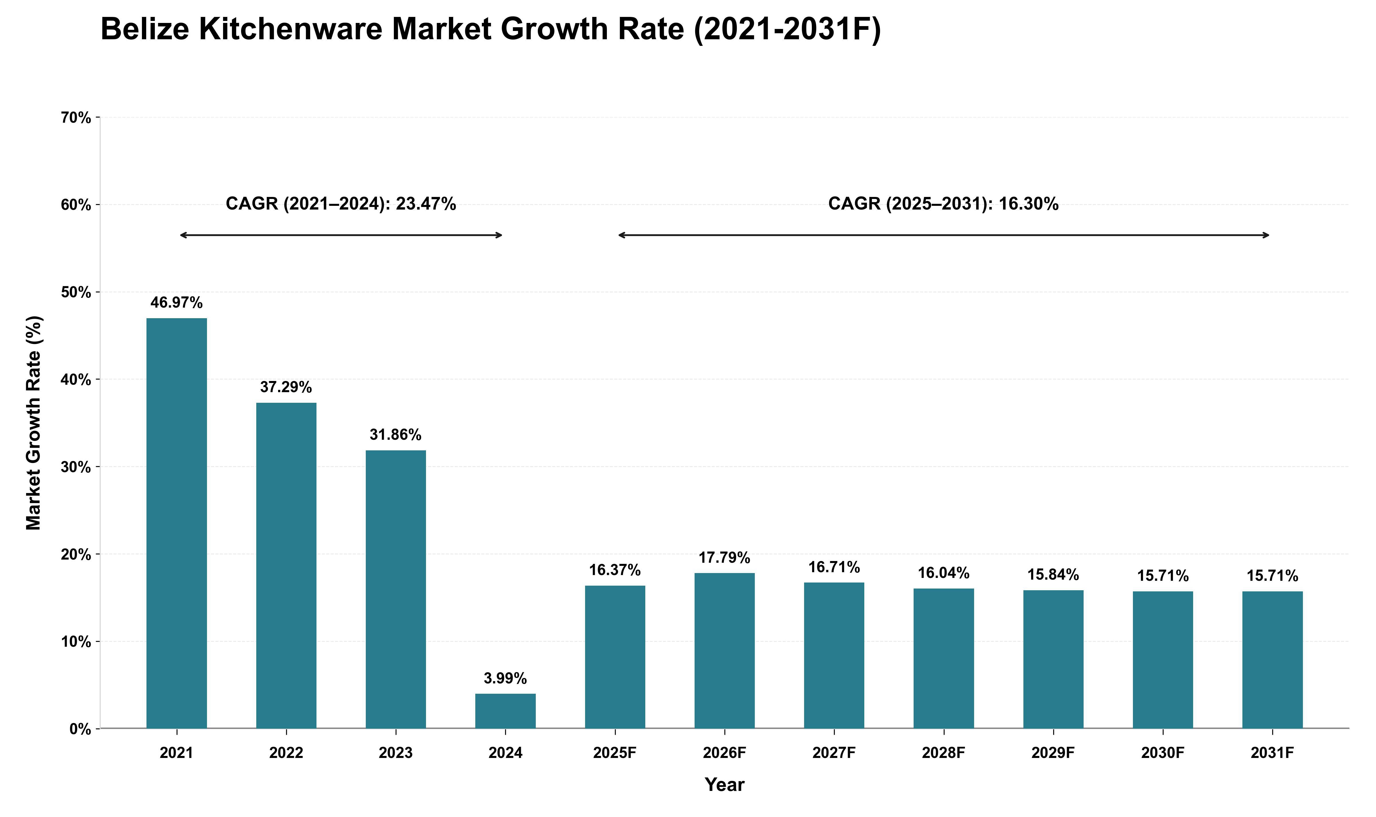 Belize Kitchenware Market Growth Rate Analysis (2021 - 2031)
