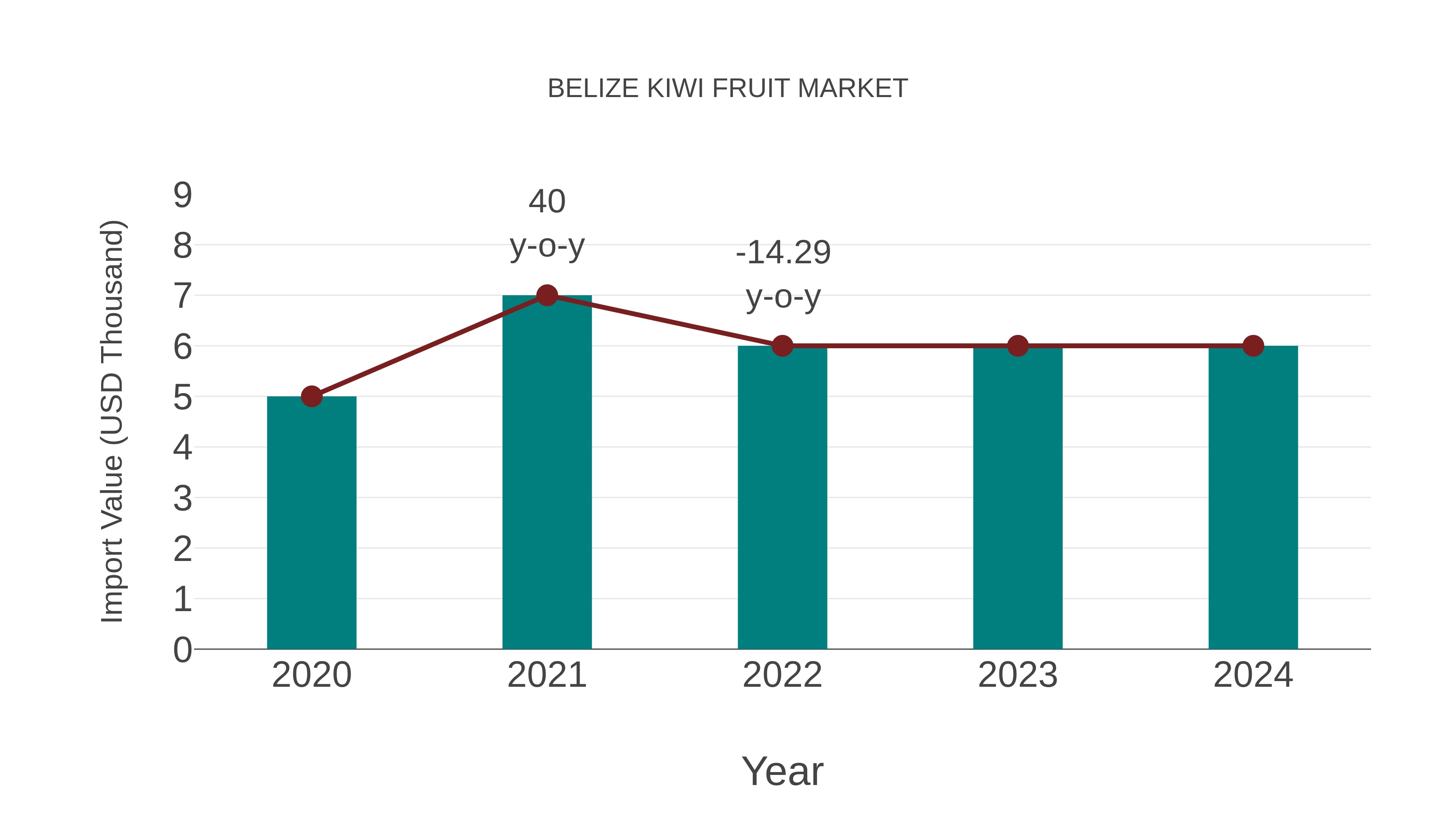  Belize Kiwi Fruit Market: Import Trend Analysis