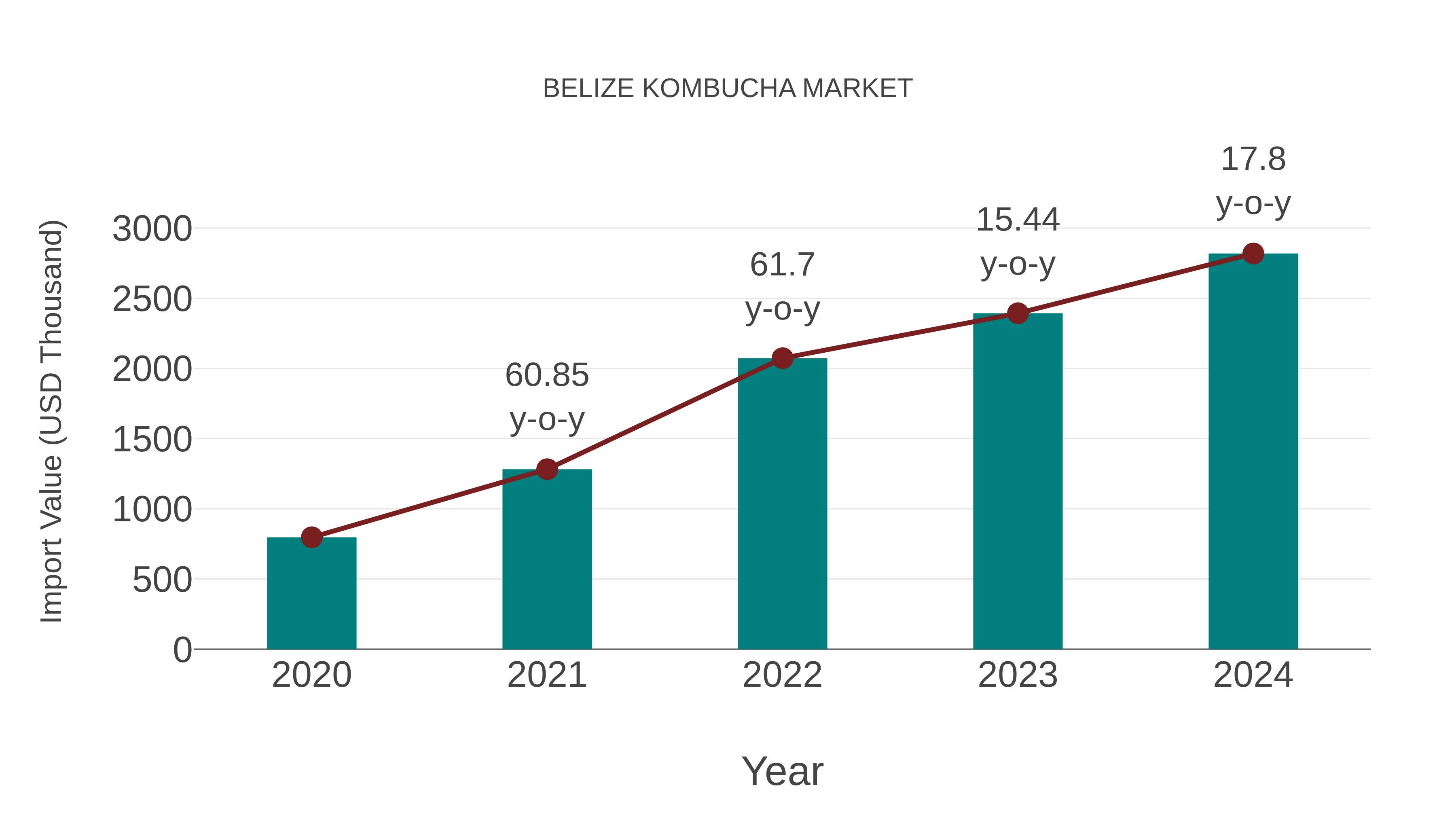 Belize Kombucha Market: Import Trend Analysis