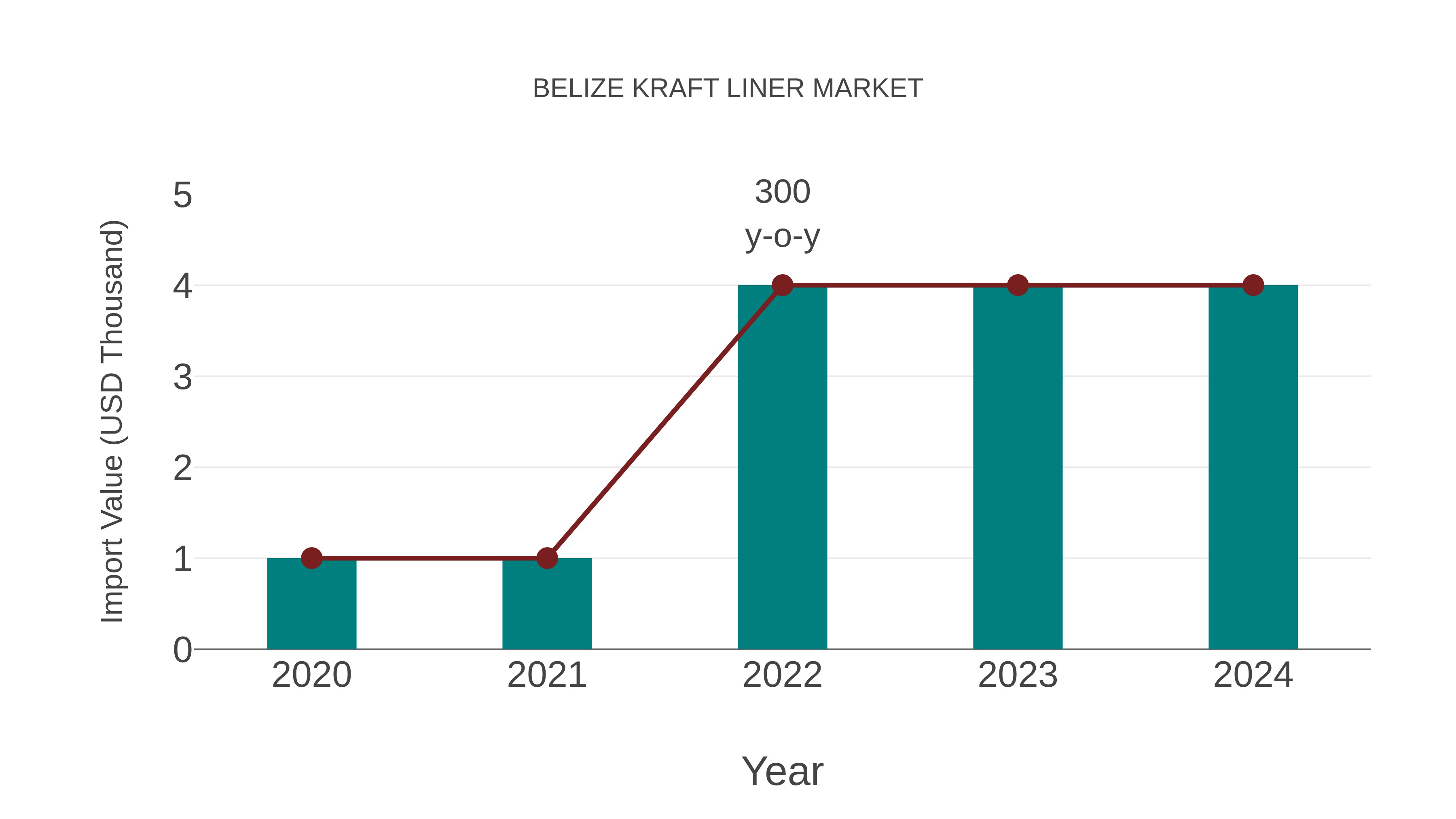  Belize Kraft Liner Market: Import Trend Analysis