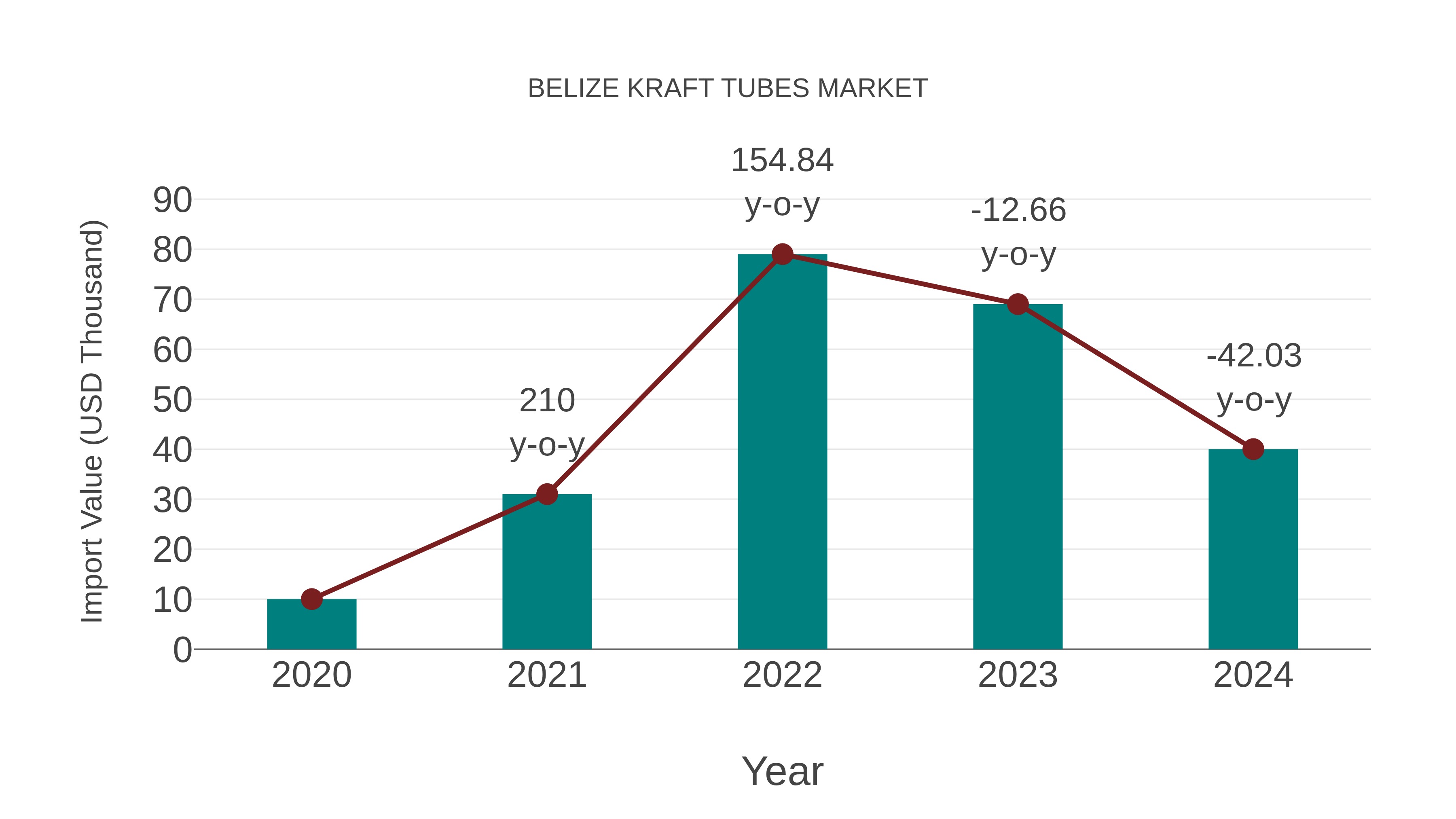 Belize Kraft Tubes Market: Import Trend Analysis