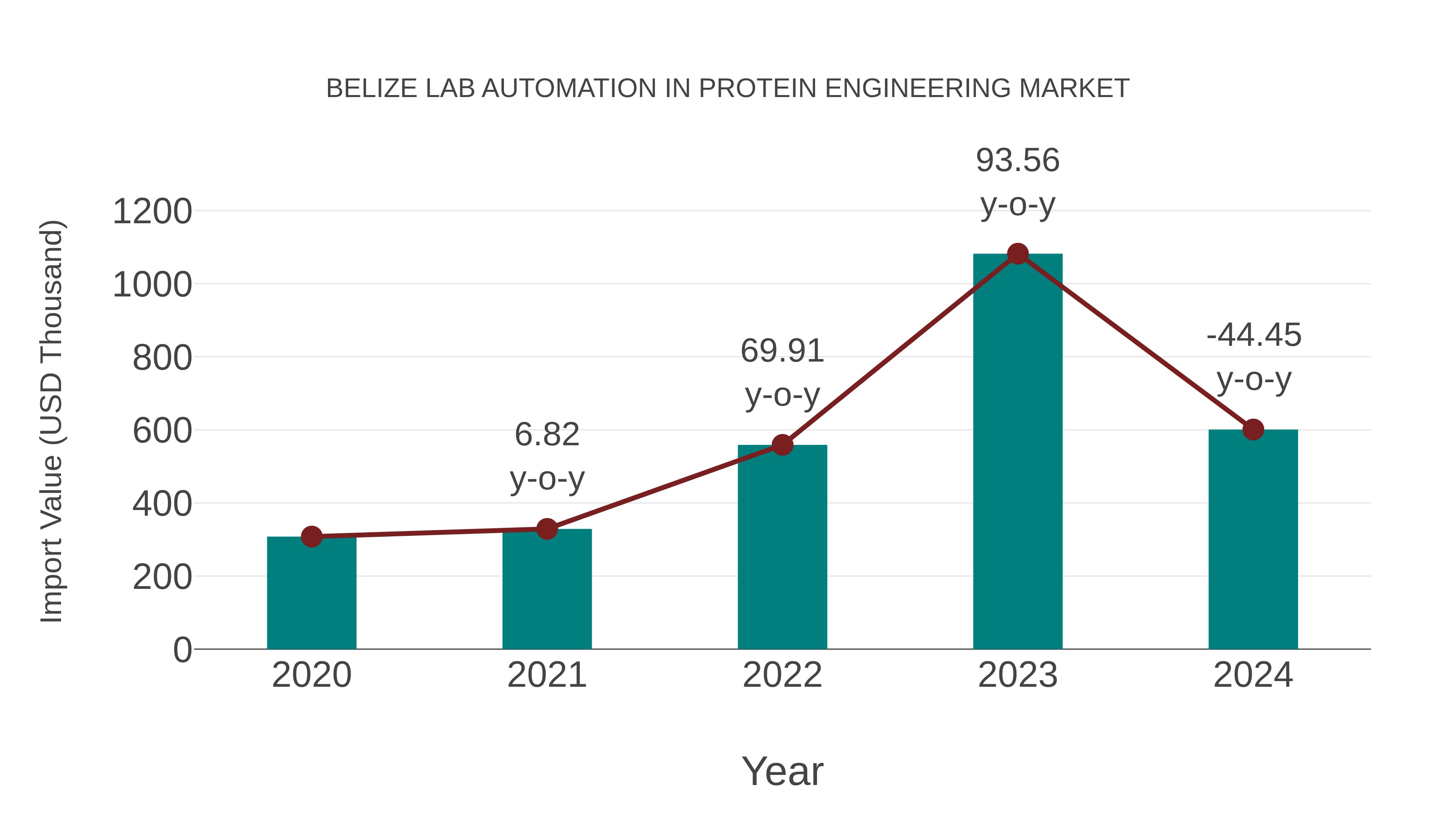  Belize Lab Automation in Protein Engineering Market: Import Trend Analysis