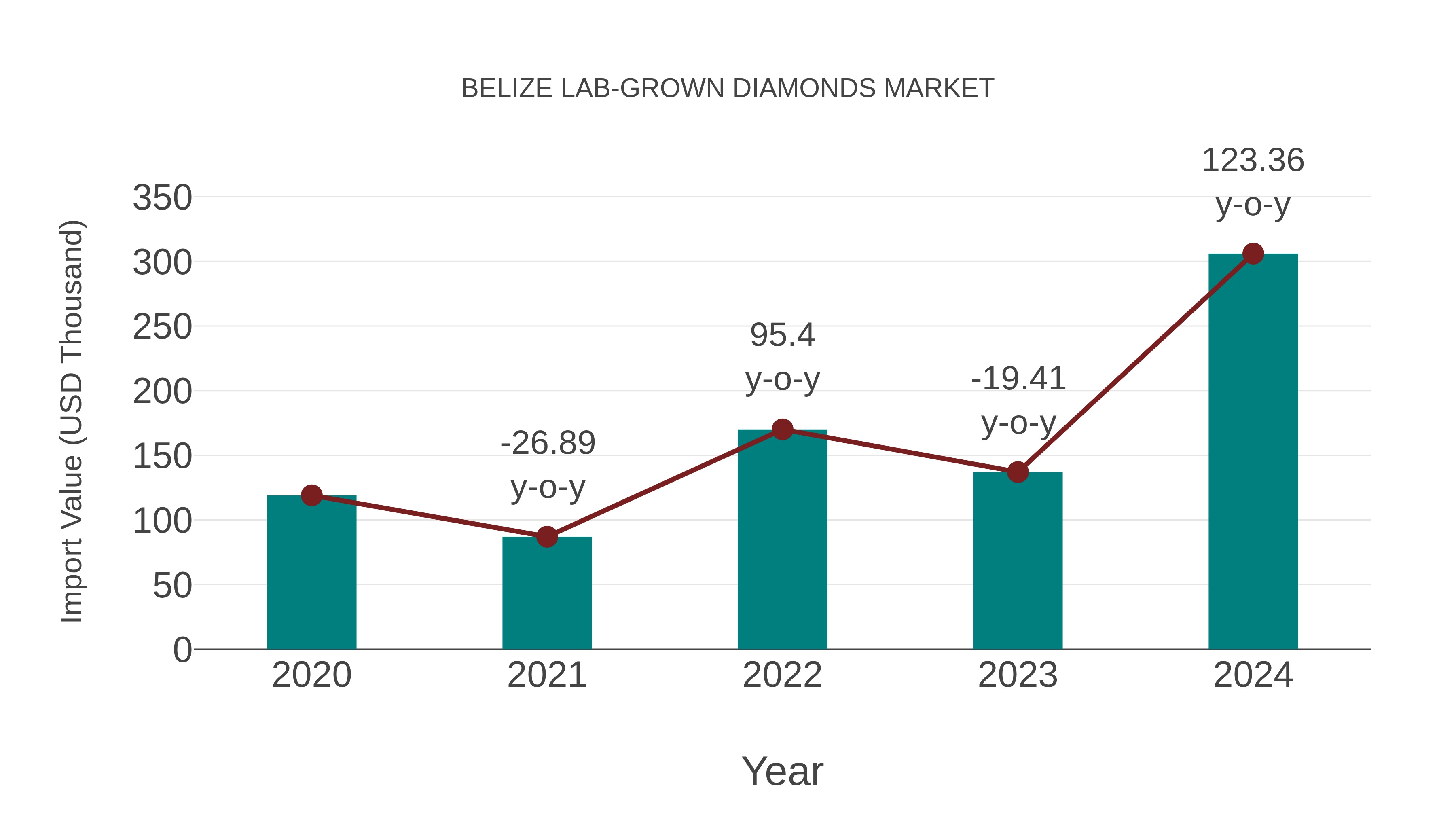  Belize Lab-grown Diamonds Market: Import Trend Analysis