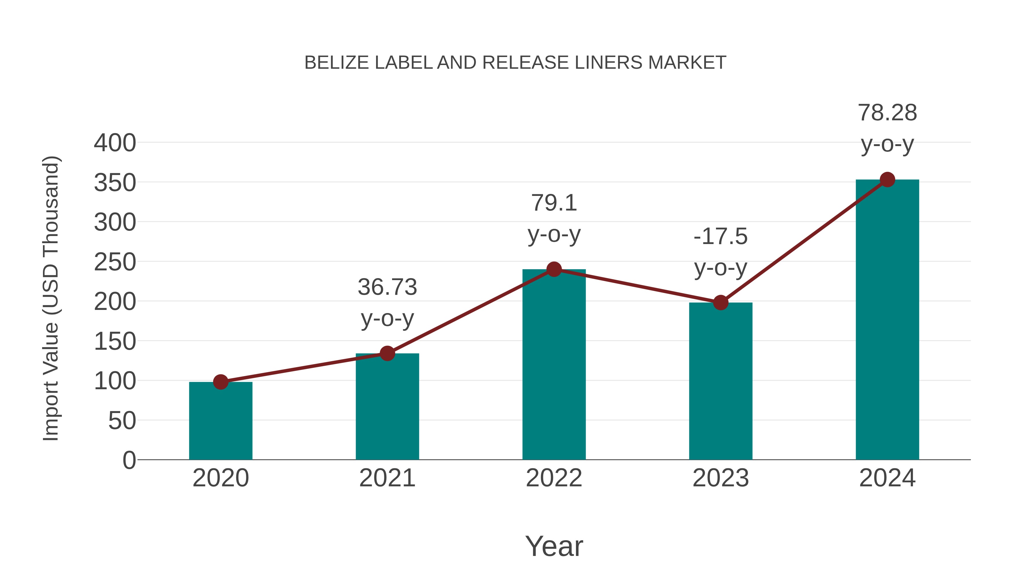  Belize Label and Release Liners Market: Import Trend Analysis