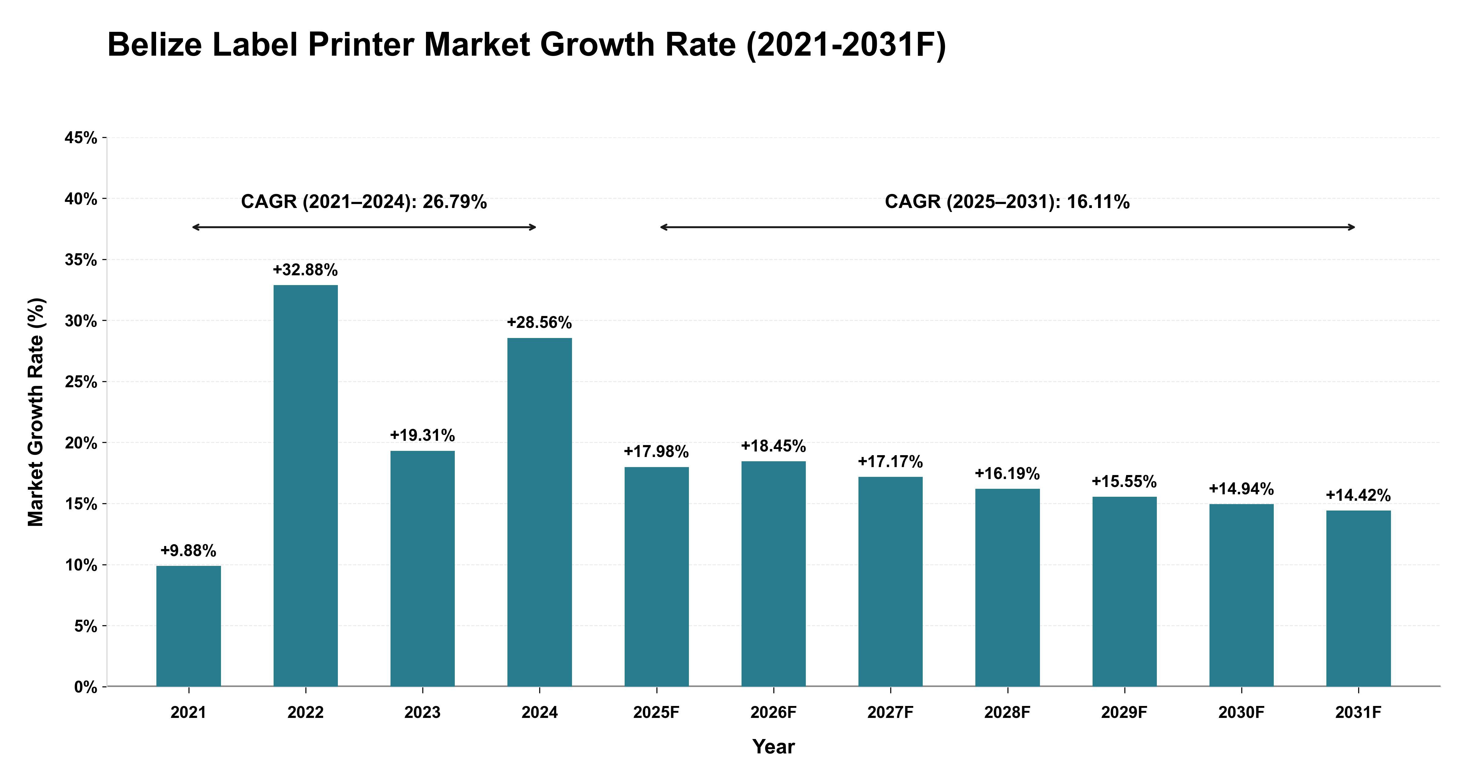 Belize Label Printer Market Year-wise Growth Rate (2021-2031F)