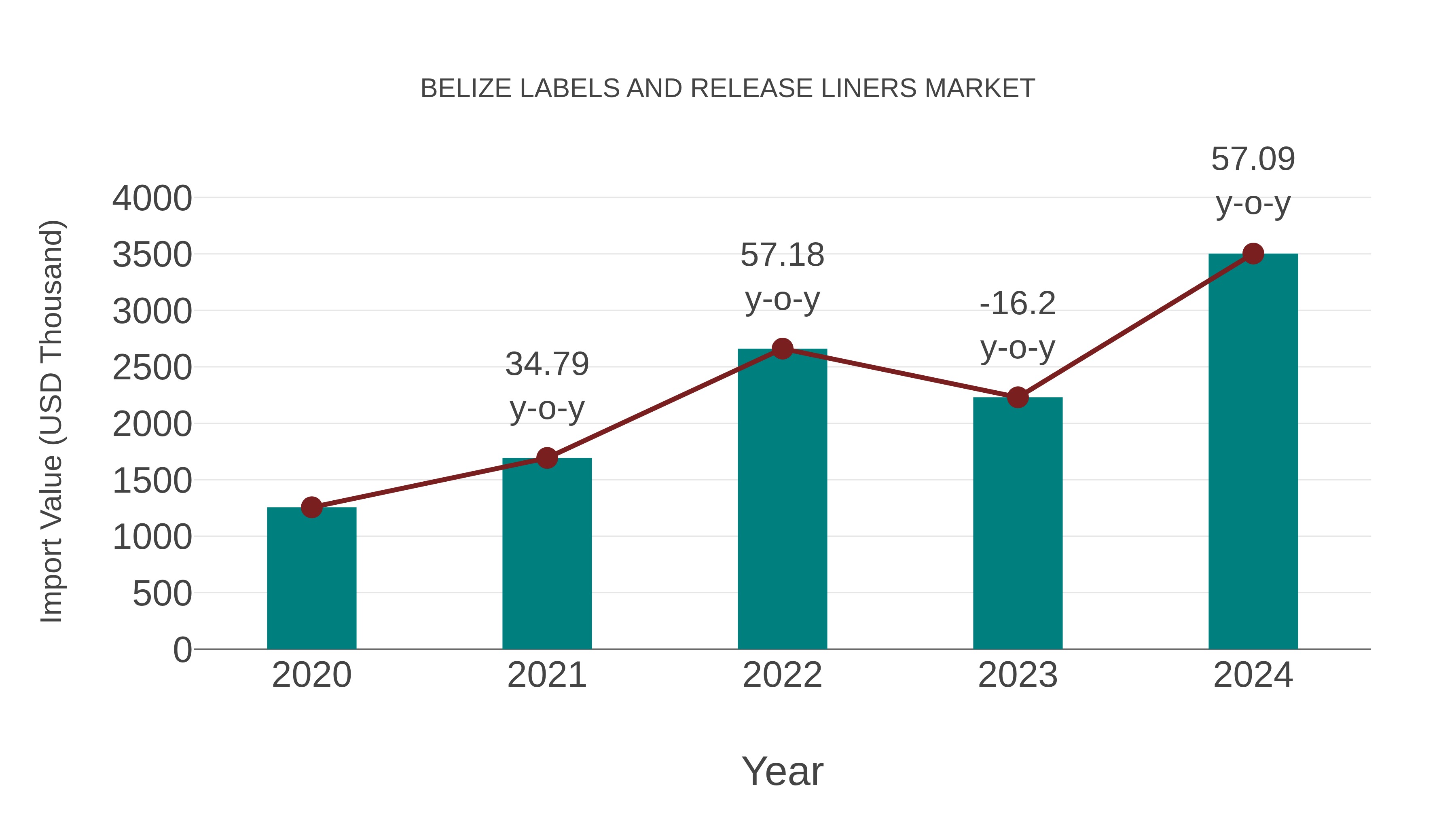  Belize Labels and Release Liners Market: Import Trend Analysis