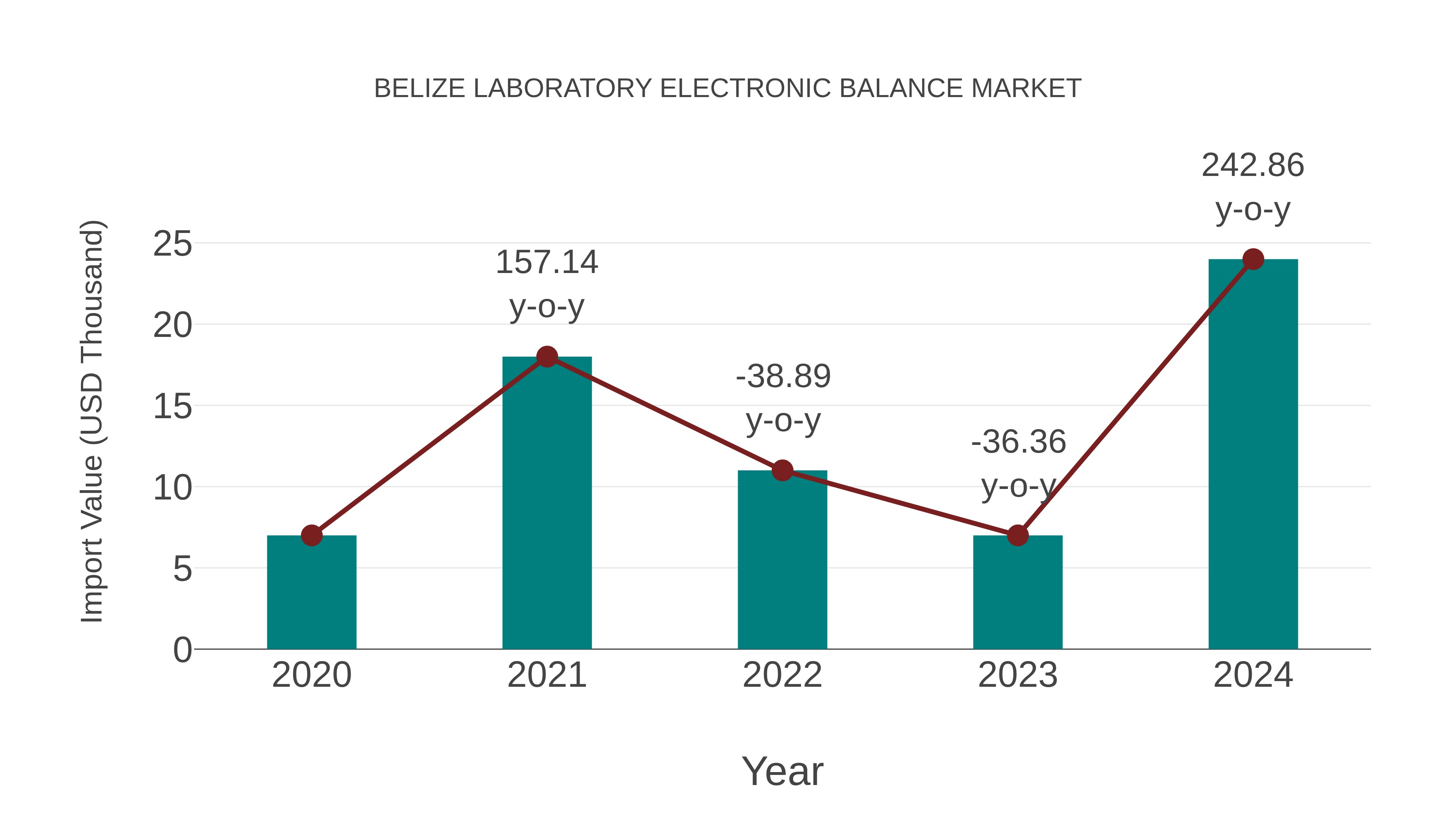 Belize Laboratory Electronic Balance Market: Import Trend Analysis