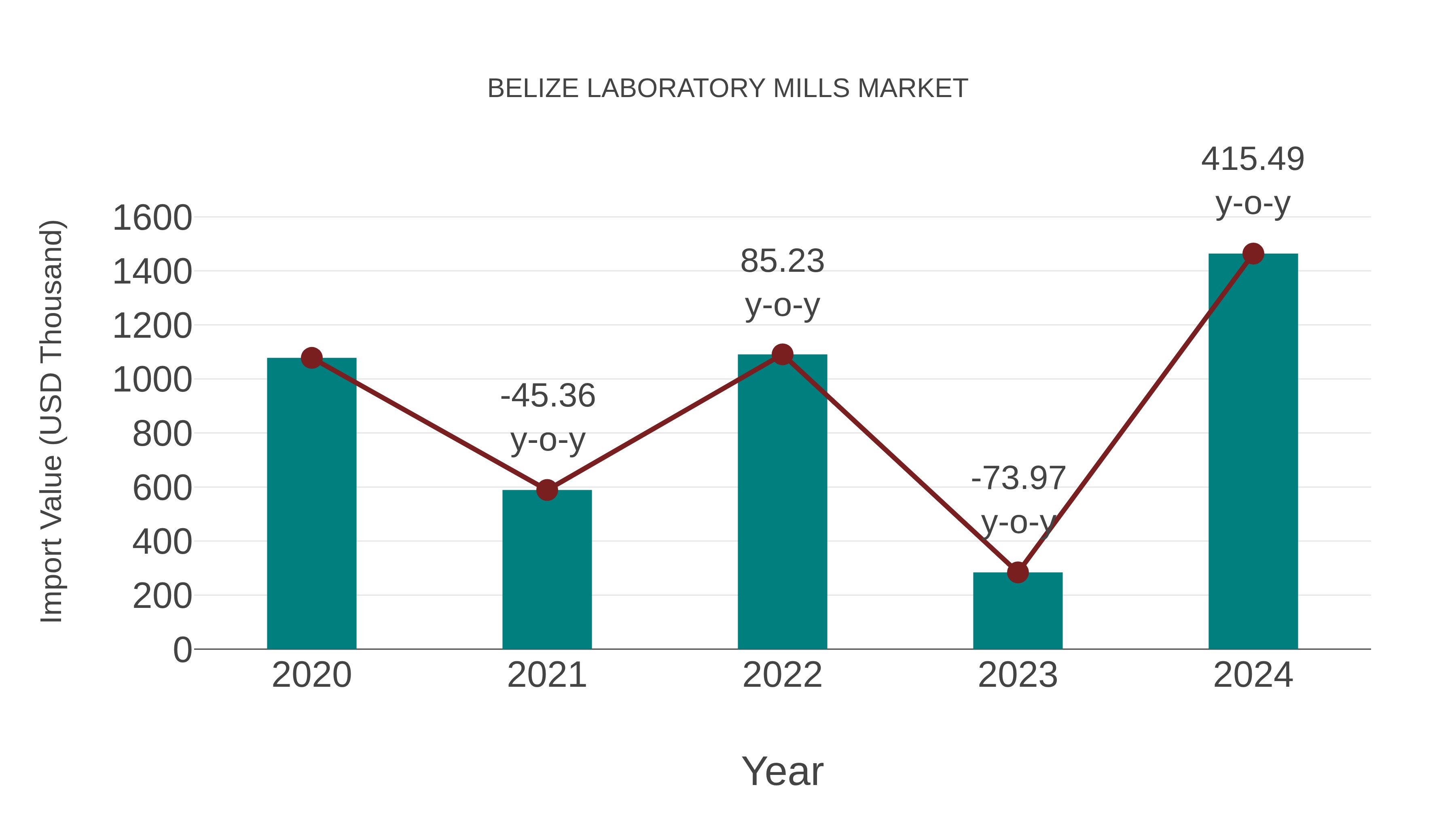 Belize Laboratory Mills Market: Import Trend Analysis