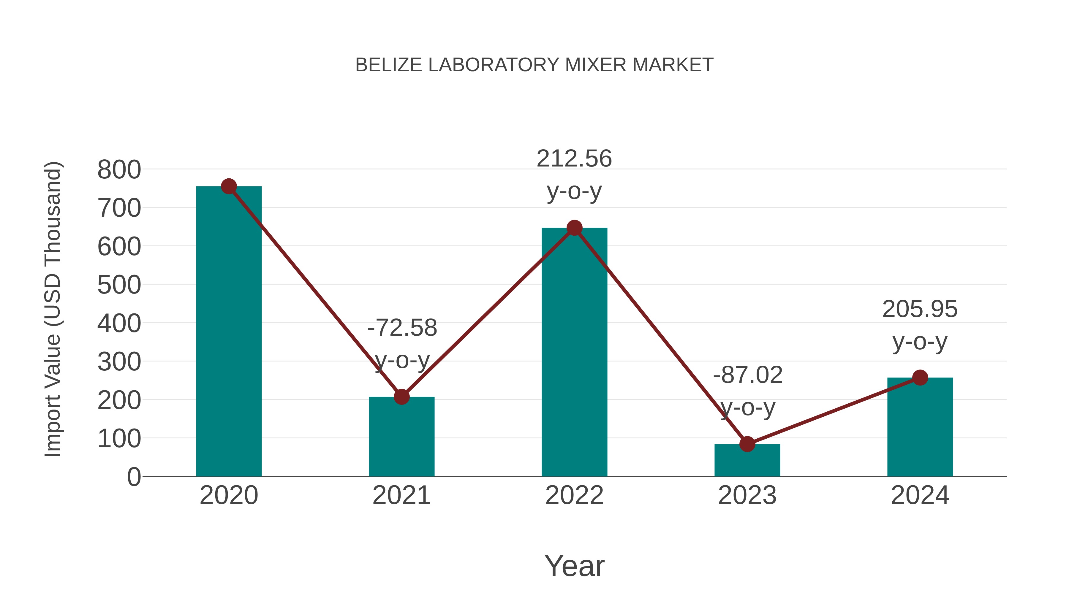  Belize Laboratory Mixer Market: Import Trend Analysis