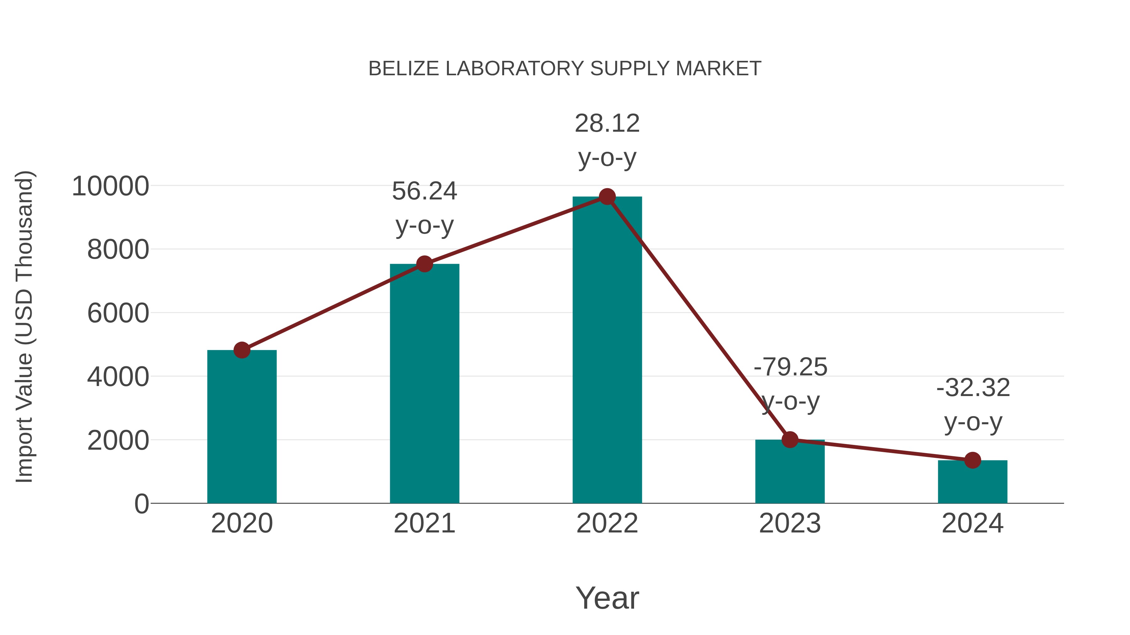 Belize Laboratory Supply Market: Import Trend Analysis