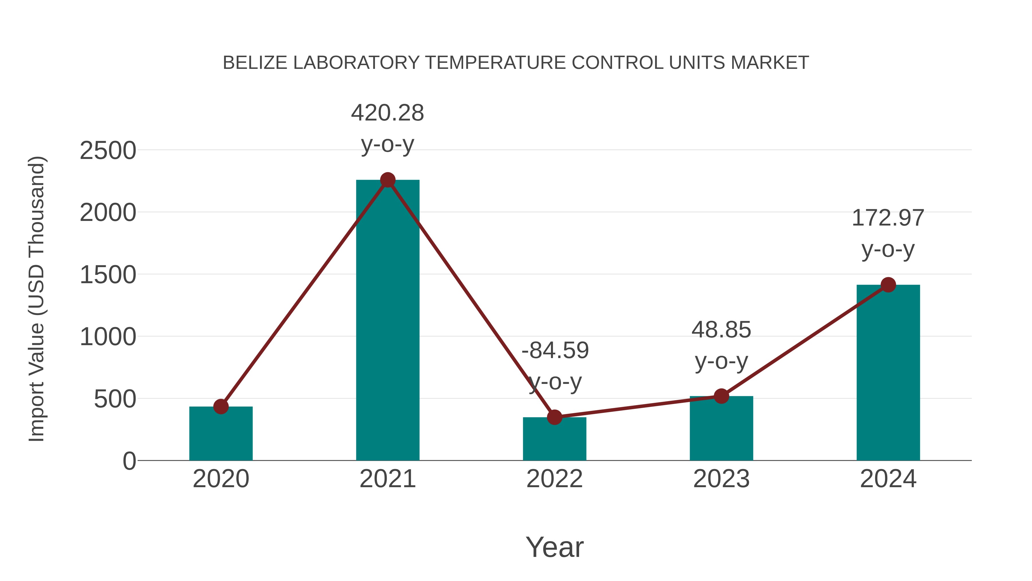 Belize Laboratory Temperature Control Units Market: Import Trend Analysis