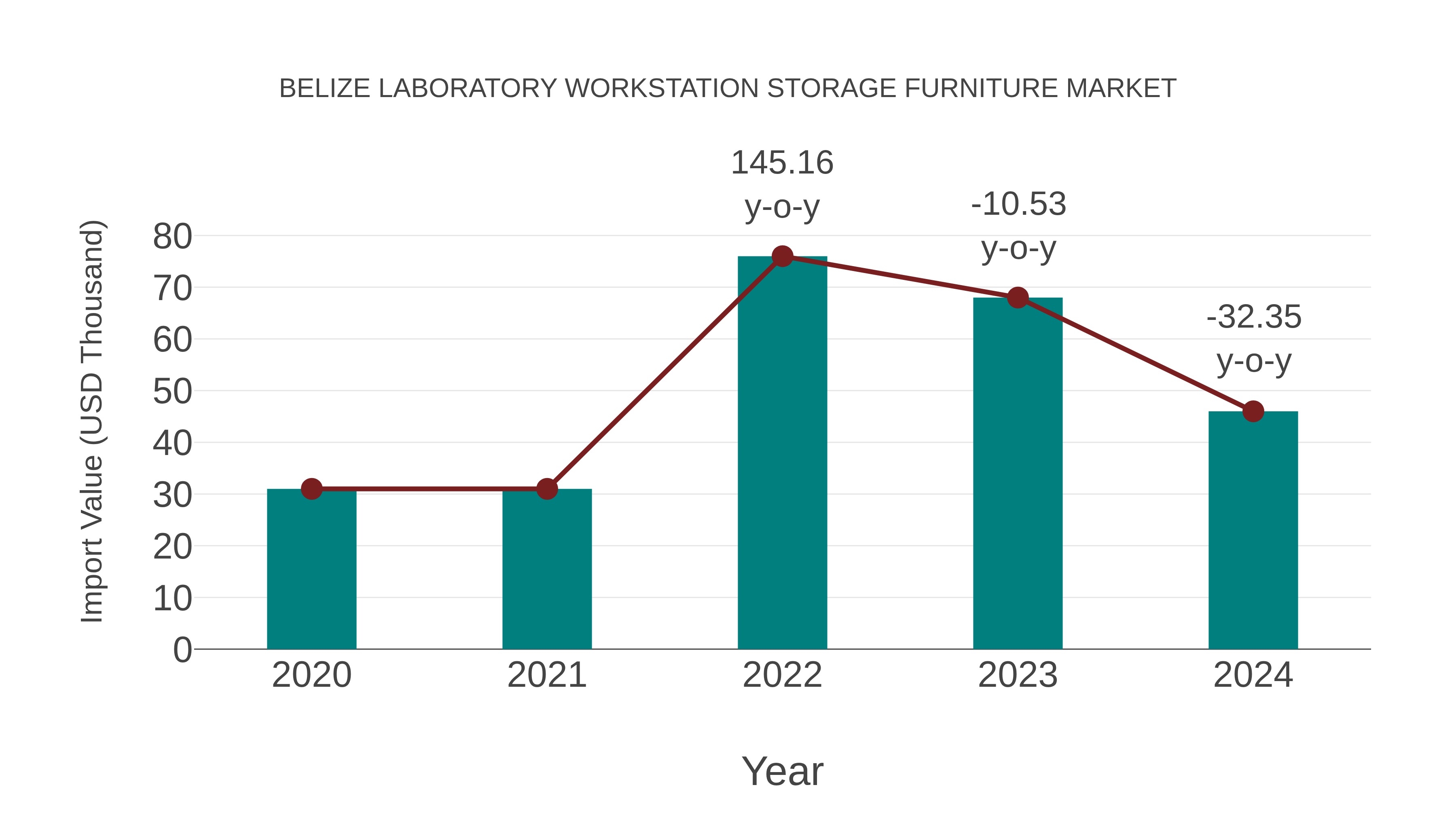  Belize Laboratory Workstation Storage Furniture Market: Import Trend Analysis