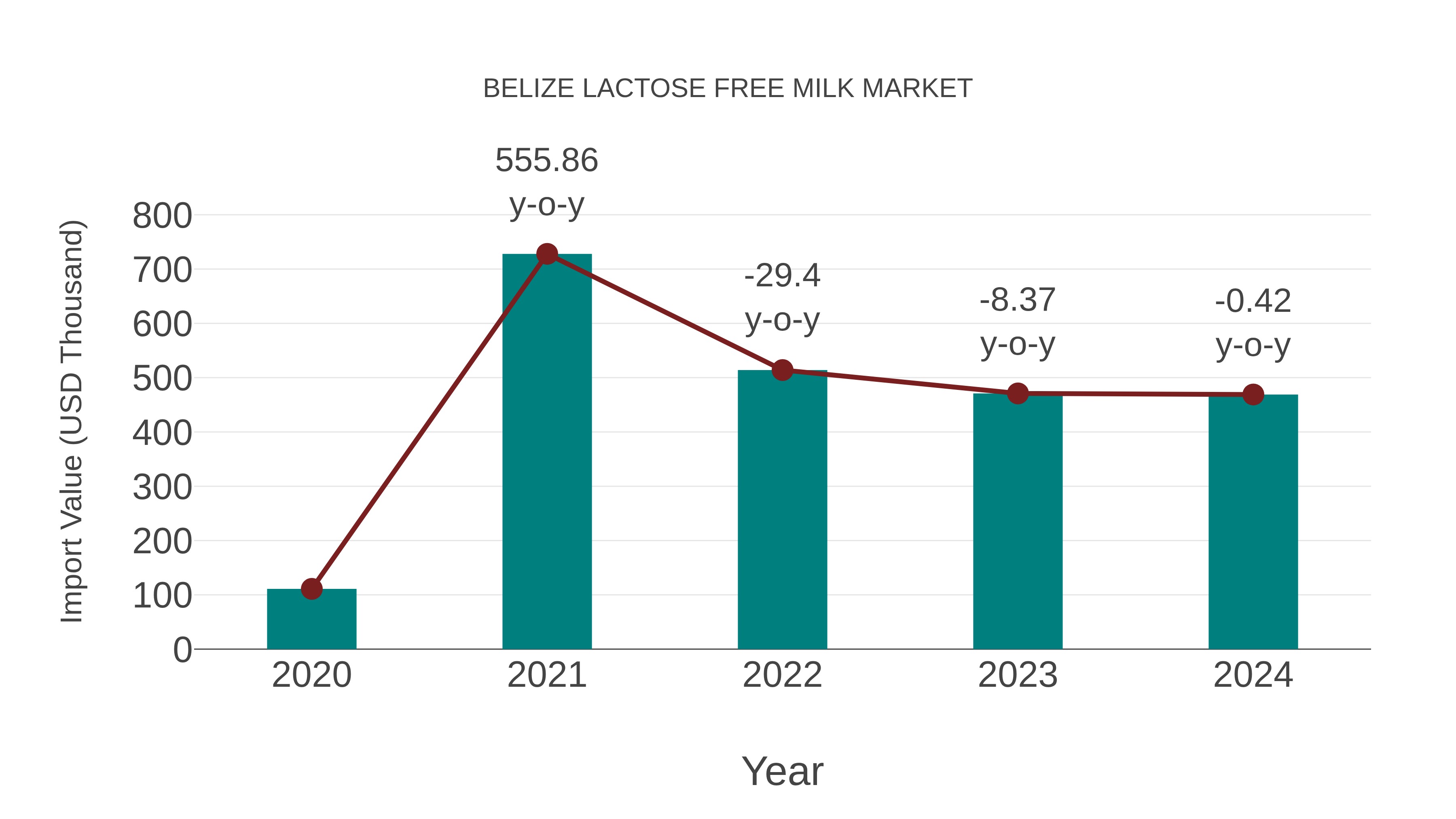  Belize Lactose Free Milk Market: Import Trend Analysis