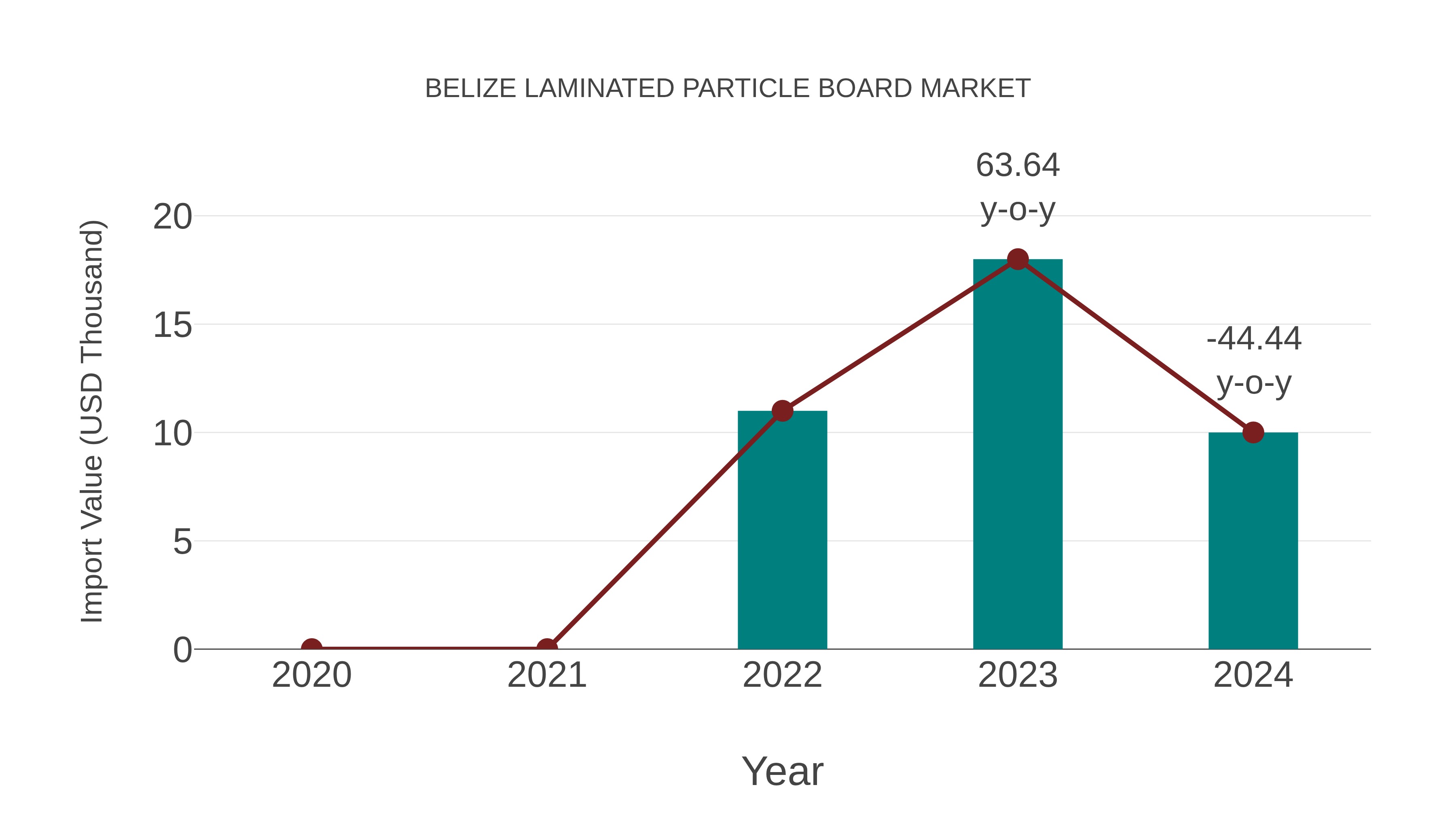 Belize Laminated Particle Board Market: Import Trend Analysis