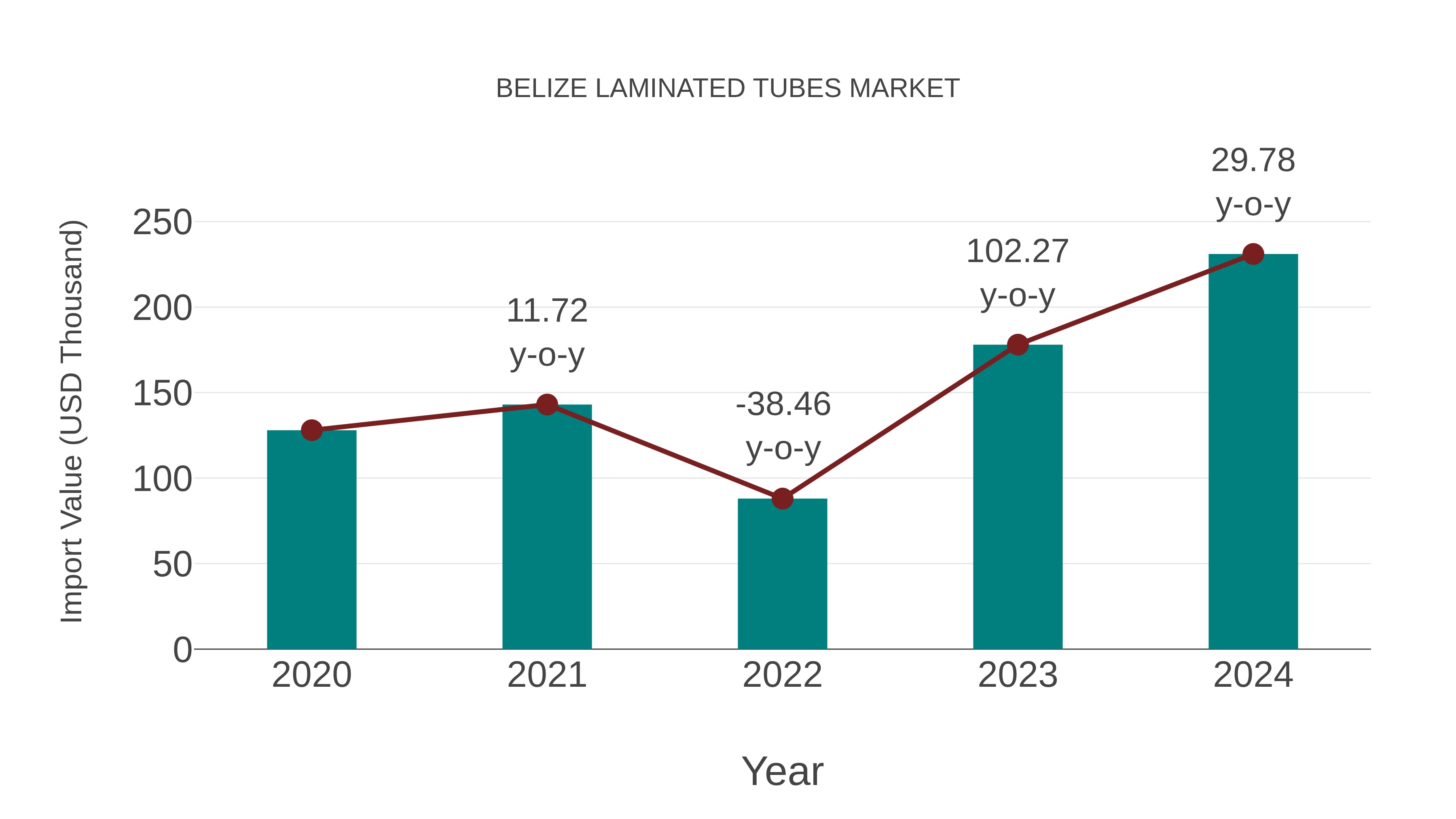  Belize Laminated Tubes Market: Import Trend Analysis