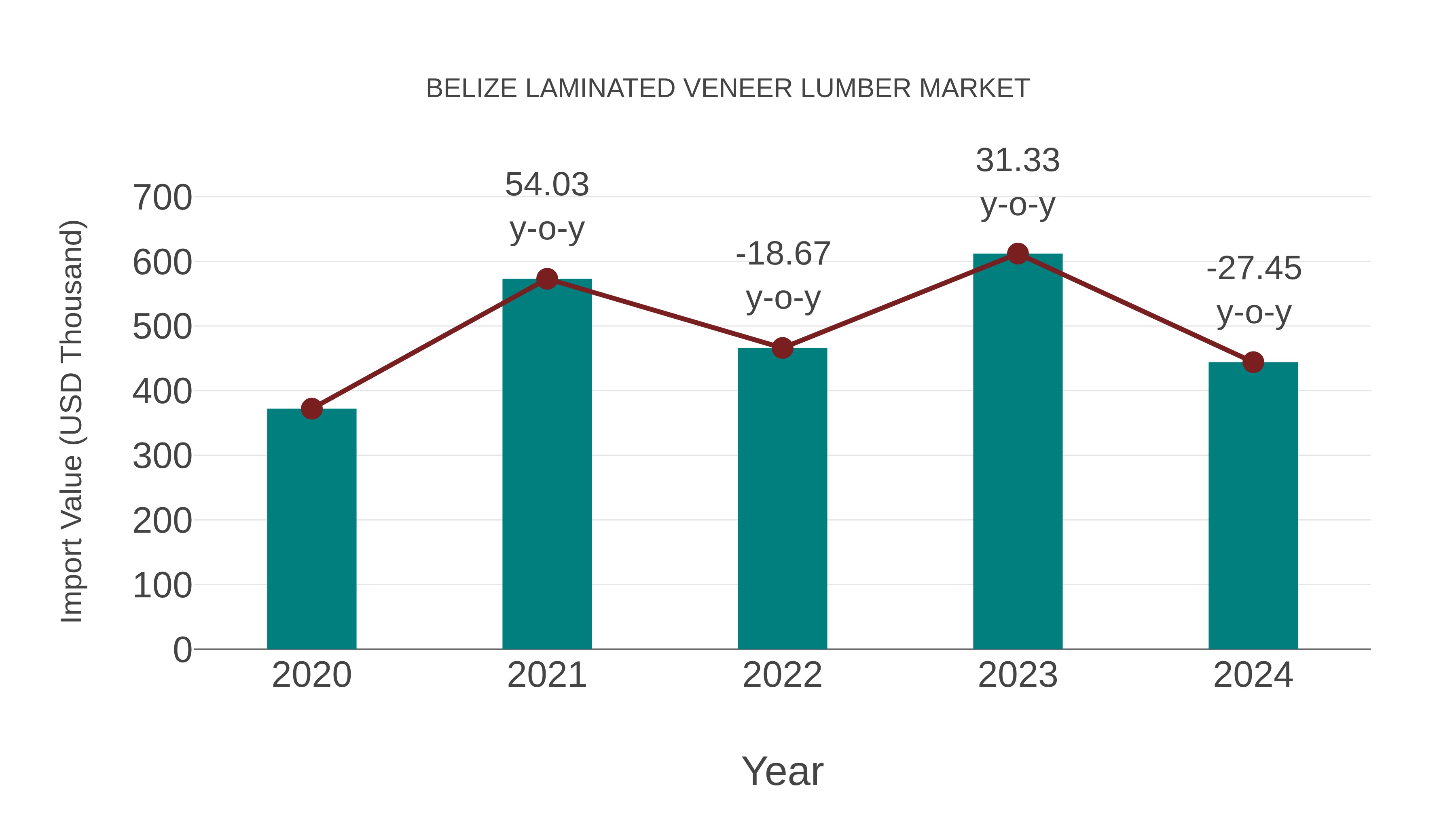  Belize Laminated Veneer Lumber Market: Import Trend Analysis