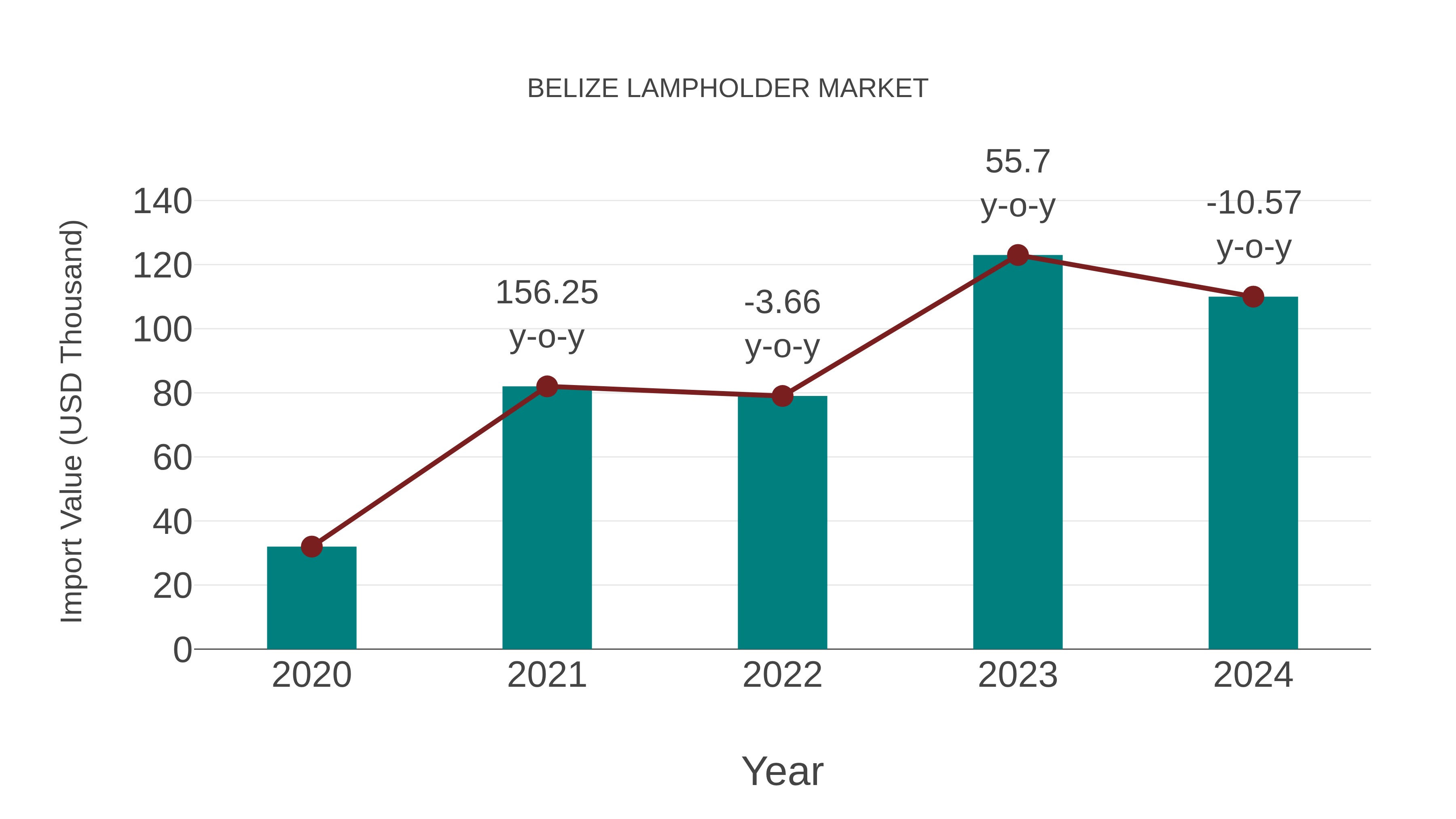  Belize Lampholder Market: Import Trend Analysis