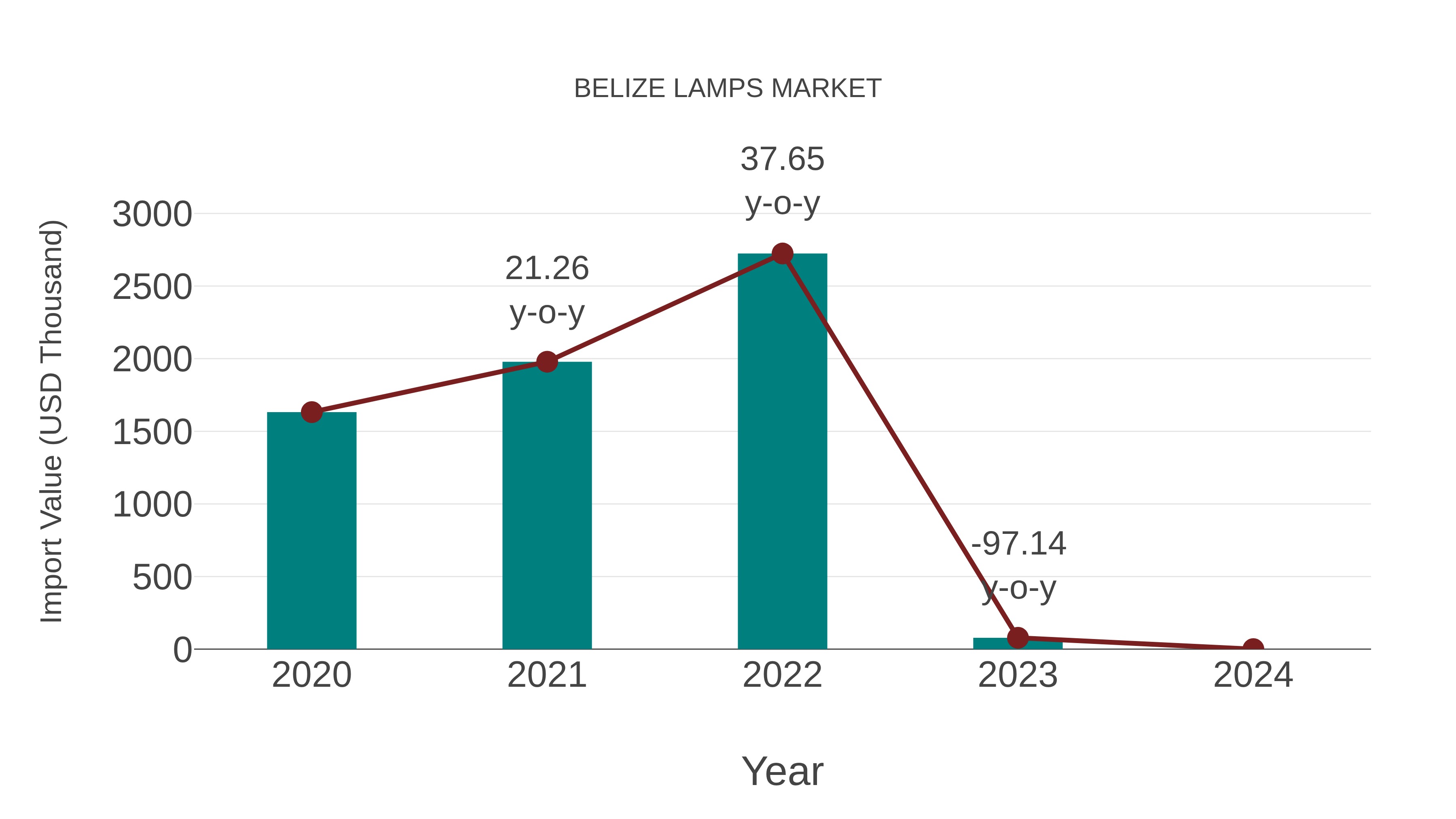  Belize Lamps Market: Import Trend Analysis