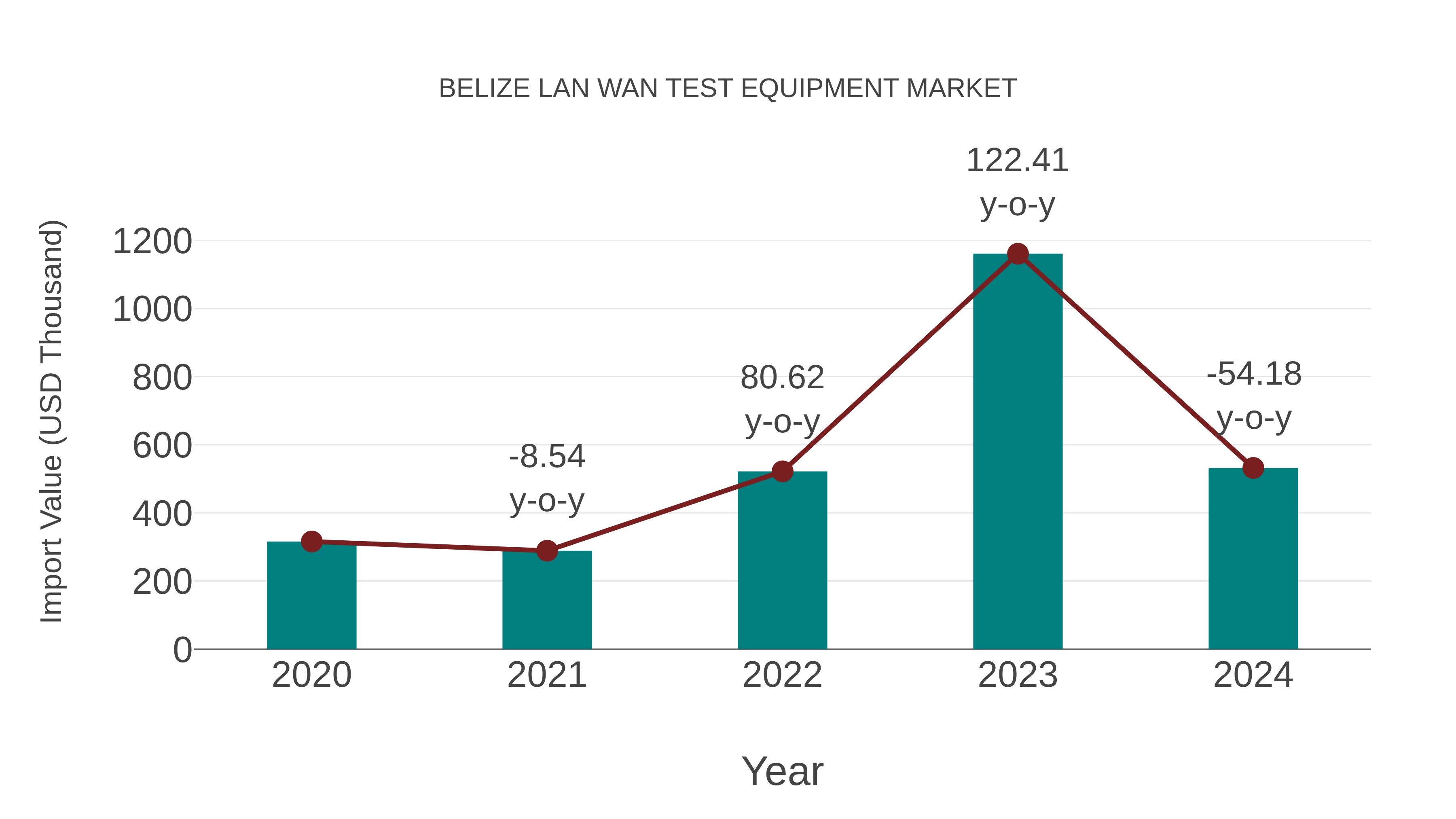  Belize Lan Wan Test Equipment Market: Import Trend Analysis